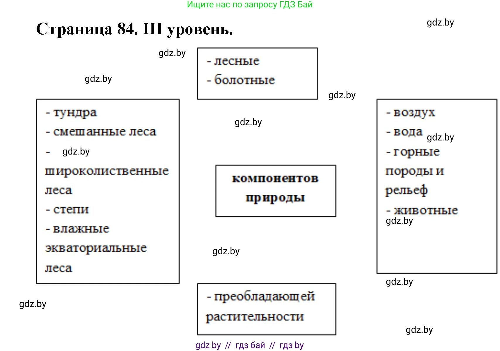 География, 6 класс Тетрадь для практических работ, авторы: Кольмакова Елена Генадьевна, Пикулик Валентина Владимировна, издательство Аверсэв, Минск, 2023, страница 84, Решение