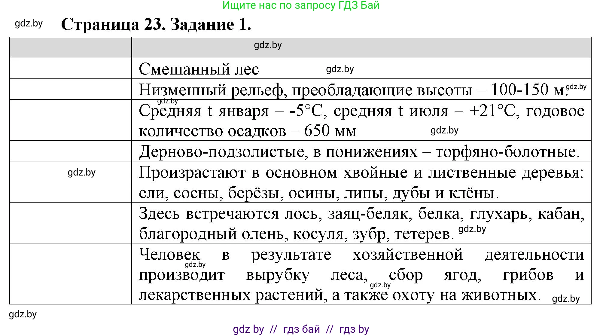 География, 6 класс Тетрадь для практических работ, авторы: Витченко Александр Николаевич, Станкевич Наталья Григорьевна, издательство Аверсэв, Минск, 2024, голубого цвета, страница 23, номер 1, Решение