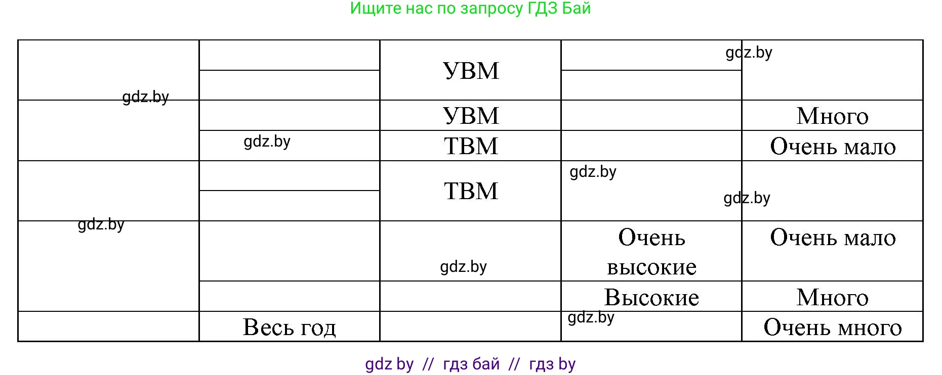 География, 7 класс рабочая тетрадь, авторы: Кольмакова Елена Генадьевна, Сарычева Ольга Владимировна, Тарасенок Елена Николаевна, издательство Аверсэв, Минск, 2024, страница 17, номер 3, Решение (продолжение 2)