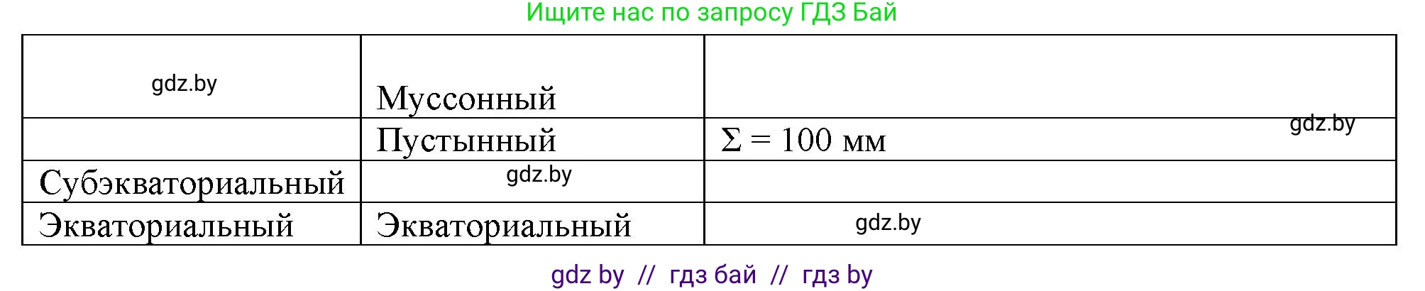 География, 7 класс рабочая тетрадь, авторы: Кольмакова Елена Генадьевна, Сарычева Ольга Владимировна, Тарасенок Елена Николаевна, издательство Аверсэв, Минск, 2024, страница 94, номер 3, Решение (продолжение 2)