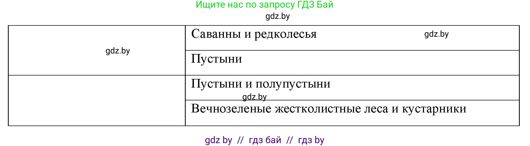 География, 7 класс тетрадь для практических и самостоятельных работ, авторы: Метельский Юрий Михайлович, Чайковская Людмила Ивановна, издательство Сэр-Вит, Минск, 2023, бирюзового цвета, страница 5, номер 5, Решение (продолжение 2)