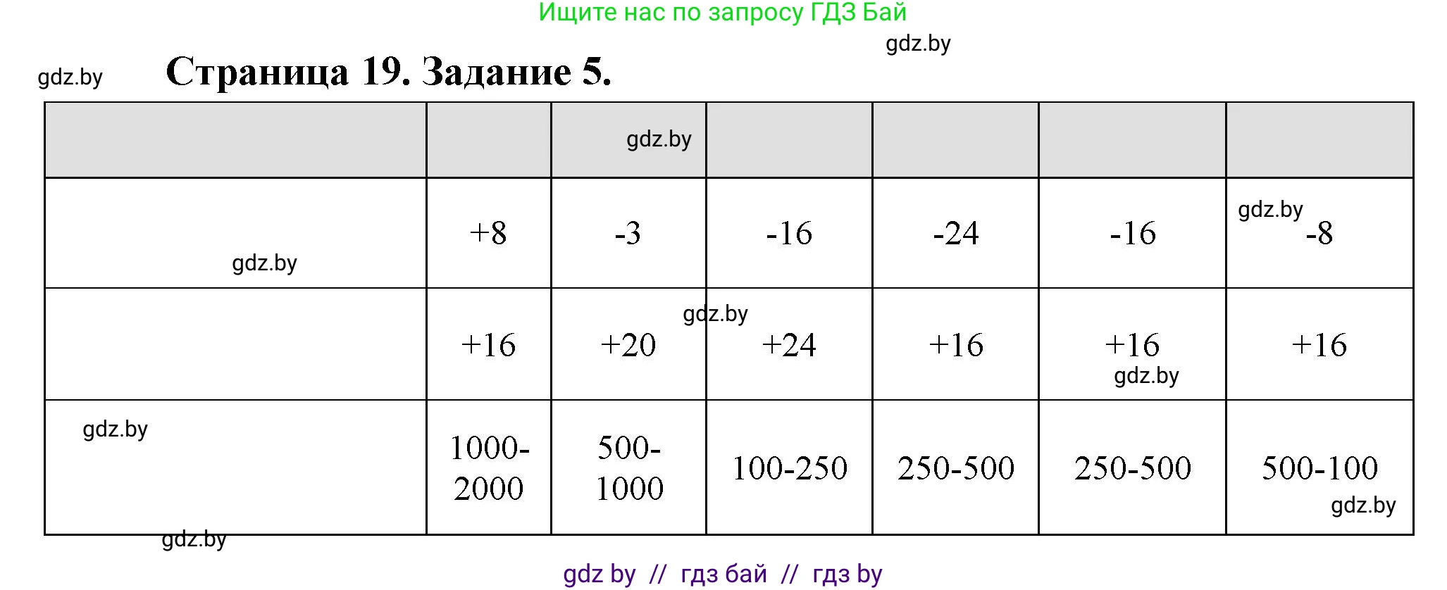 География, 7 класс тетрадь для практических и самостоятельных работ, авторы: Метельский Юрий Михайлович, Чайковская Людмила Ивановна, издательство Сэр-Вит, Минск, 2023, бирюзового цвета, страница 19, номер 5, Решение