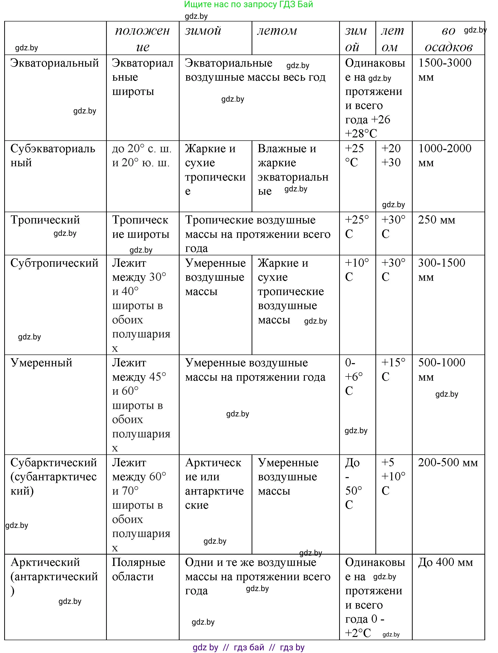 География, 7 класс Тетрадь для практических работ и индивидуальных заданий, авторы: Витченко Александр Николаевич, Станкевич Наталья Григорьевна, издательство Аверсэв, Минск, 2022, страница 10, номер 14, Решение (продолжение 2)