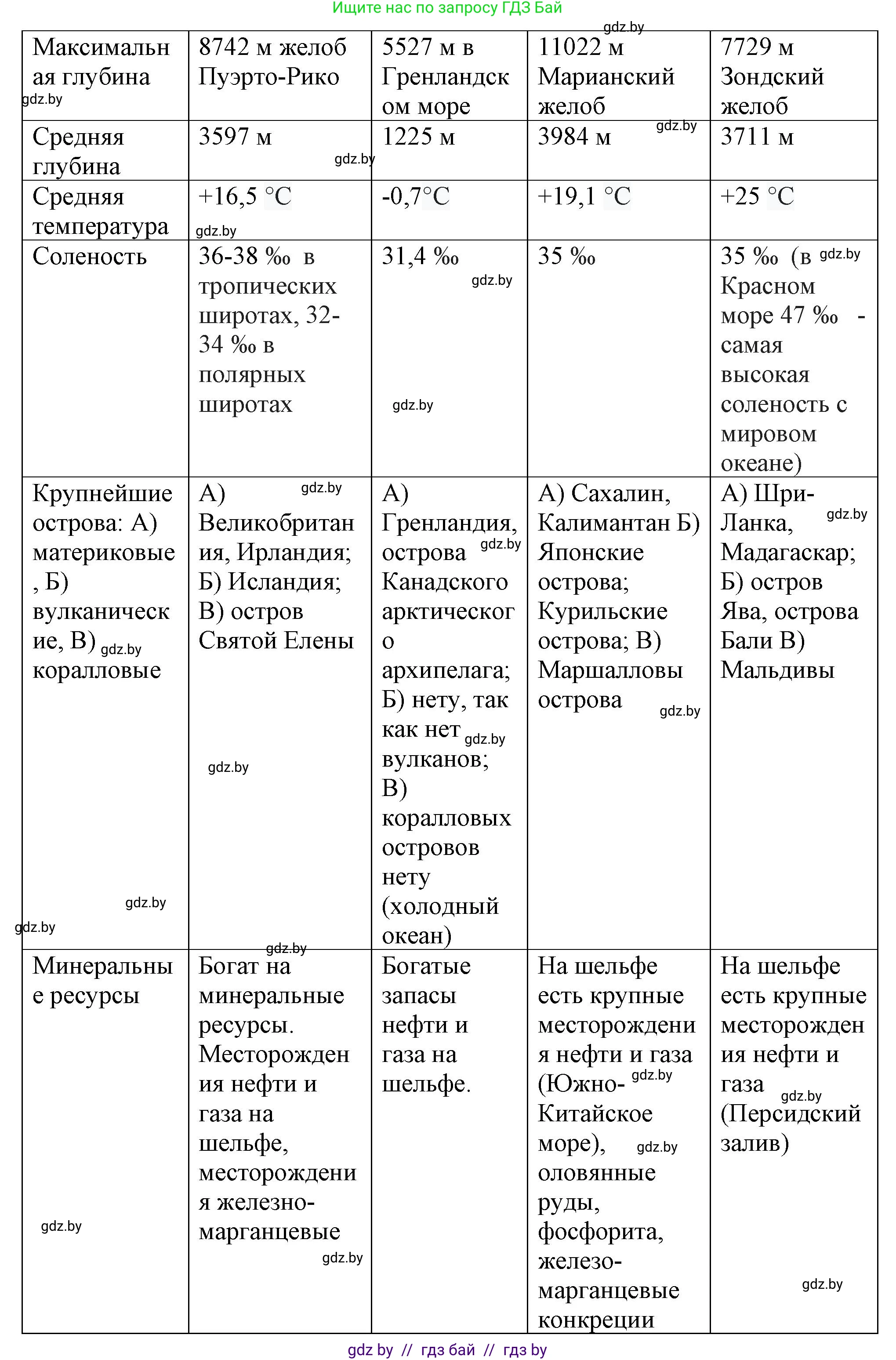 География, 7 класс Тетрадь для практических работ и индивидуальных заданий, авторы: Витченко Александр Николаевич, Станкевич Наталья Григорьевна, издательство Аверсэв, Минск, 2022, страница 18, номер 2, Решение (продолжение 2)