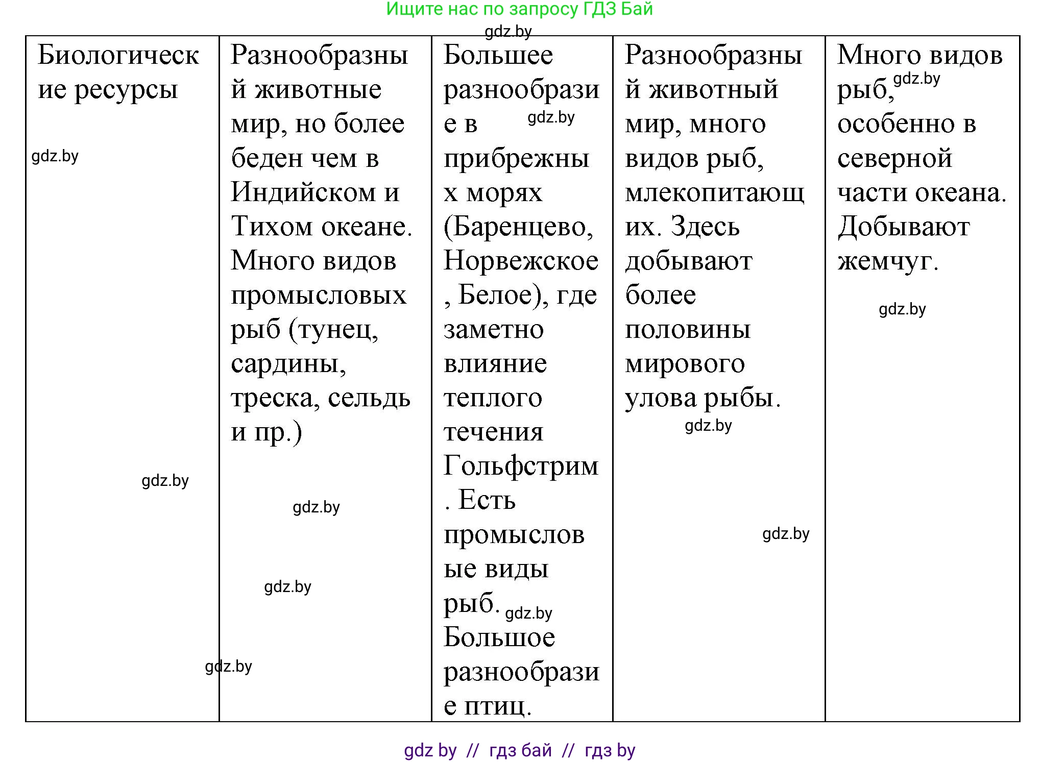 География, 7 класс Тетрадь для практических работ и индивидуальных заданий, авторы: Витченко Александр Николаевич, Станкевич Наталья Григорьевна, издательство Аверсэв, Минск, 2022, страница 18, номер 2, Решение (продолжение 3)