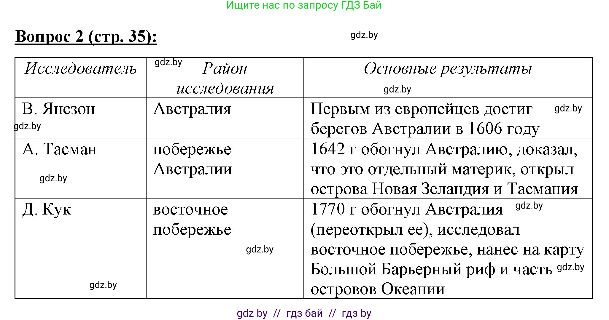 География, 7 класс Тетрадь для практических работ и индивидуальных заданий, авторы: Витченко Александр Николаевич, Станкевич Наталья Григорьевна, издательство Аверсэв, Минск, 2022, страница 35, номер 2, Решение