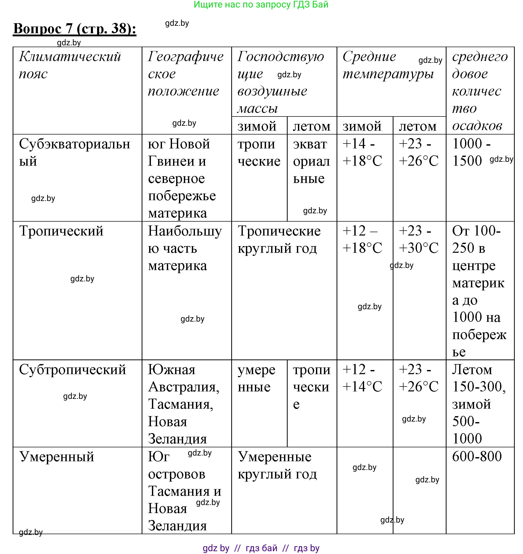 География, 7 класс Тетрадь для практических работ и индивидуальных заданий, авторы: Витченко Александр Николаевич, Станкевич Наталья Григорьевна, издательство Аверсэв, Минск, 2022, страница 38, номер 7, Решение
