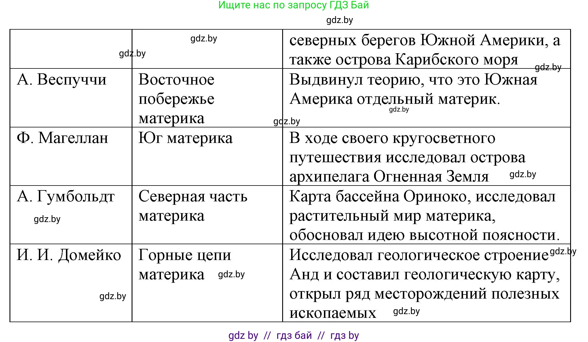 География, 7 класс Тетрадь для практических работ и индивидуальных заданий, авторы: Витченко Александр Николаевич, Станкевич Наталья Григорьевна, издательство Аверсэв, Минск, 2022, страница 55, номер 4, Решение (продолжение 2)