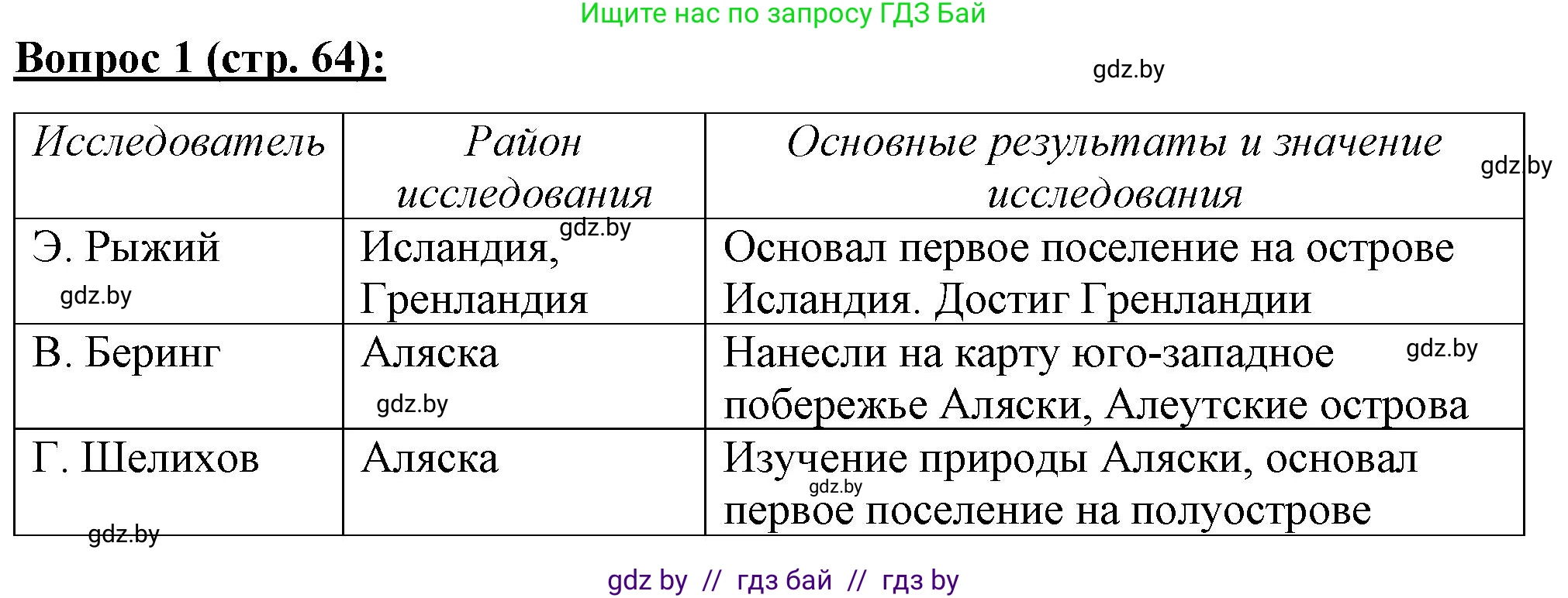 География, 7 класс Тетрадь для практических работ и индивидуальных заданий, авторы: Витченко Александр Николаевич, Станкевич Наталья Григорьевна, издательство Аверсэв, Минск, 2022, страница 64, номер 1, Решение