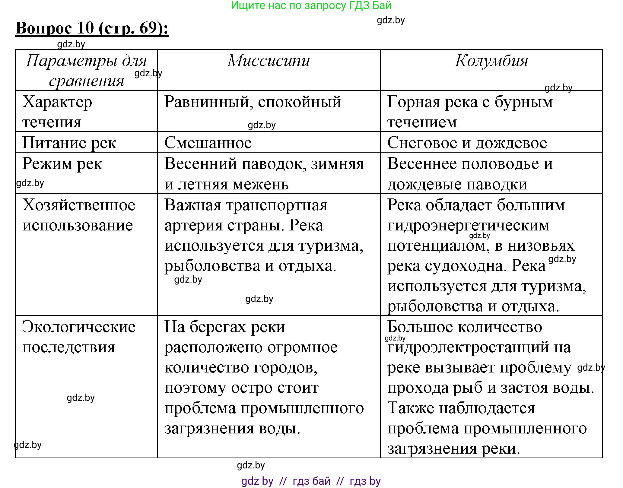 География, 7 класс Тетрадь для практических работ и индивидуальных заданий, авторы: Витченко Александр Николаевич, Станкевич Наталья Григорьевна, издательство Аверсэв, Минск, 2022, страница 69, номер 10, Решение