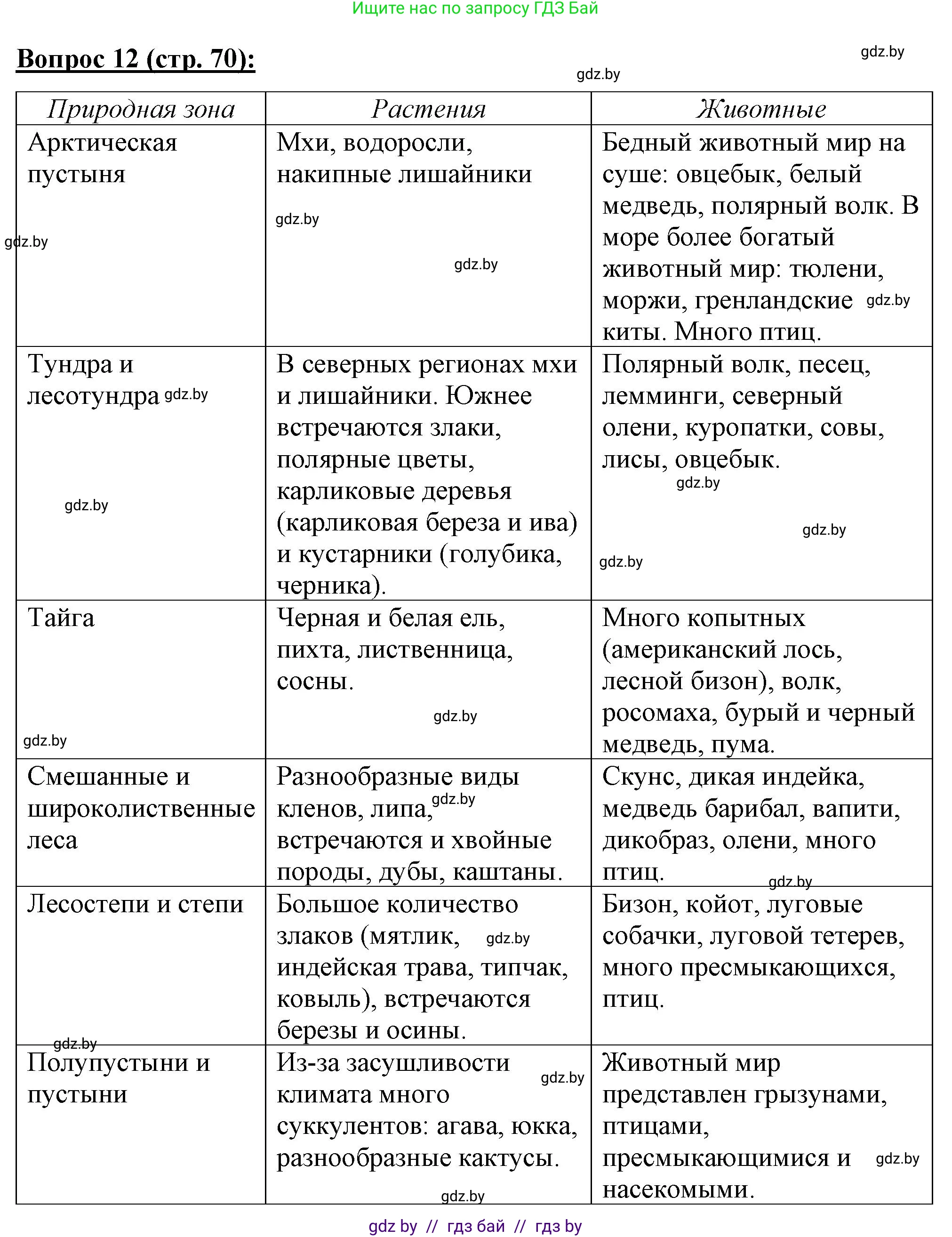 География, 7 класс Тетрадь для практических работ и индивидуальных заданий, авторы: Витченко Александр Николаевич, Станкевич Наталья Григорьевна, издательство Аверсэв, Минск, 2022, страница 70, номер 12, Решение