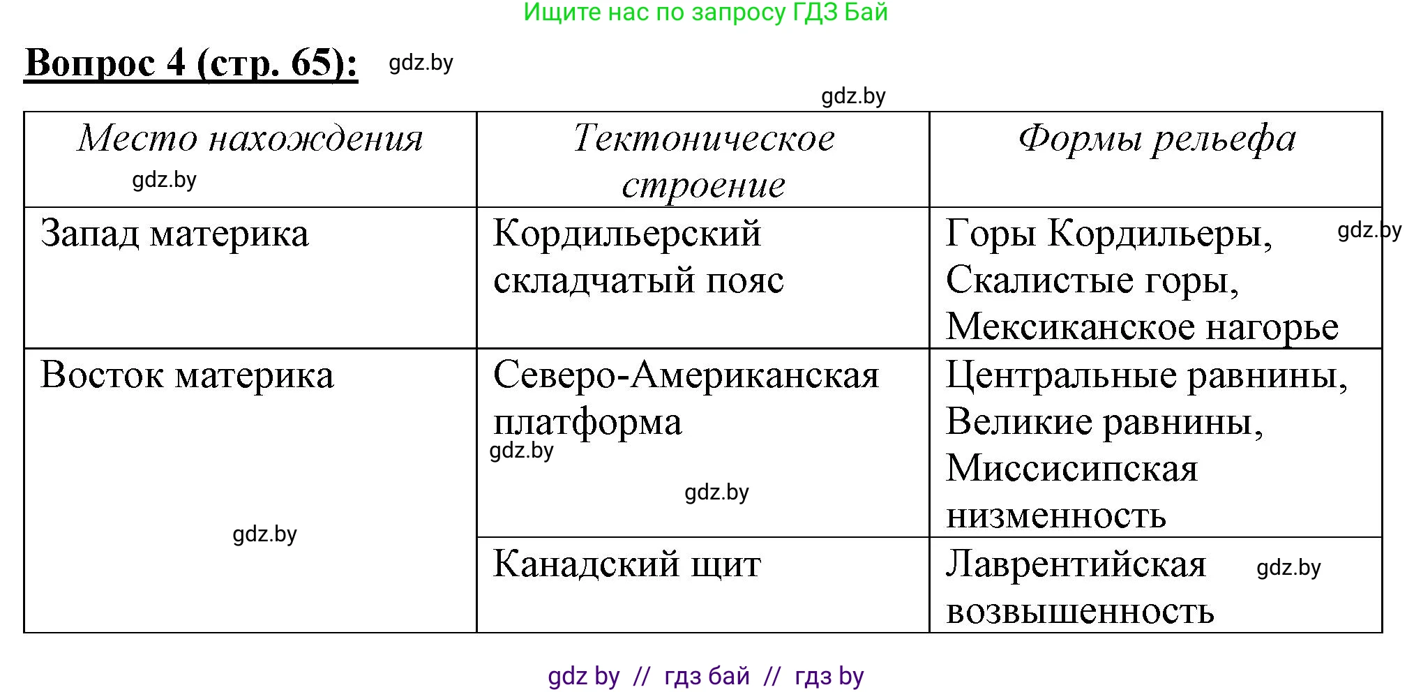 География, 7 класс Тетрадь для практических работ и индивидуальных заданий, авторы: Витченко Александр Николаевич, Станкевич Наталья Григорьевна, издательство Аверсэв, Минск, 2022, страница 65, номер 4, Решение