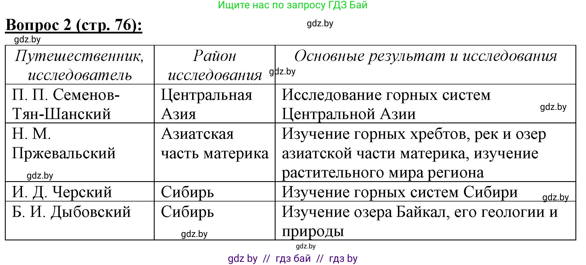 География, 7 класс Тетрадь для практических работ и индивидуальных заданий, авторы: Витченко Александр Николаевич, Станкевич Наталья Григорьевна, издательство Аверсэв, Минск, 2022, страница 76, номер 2, Решение