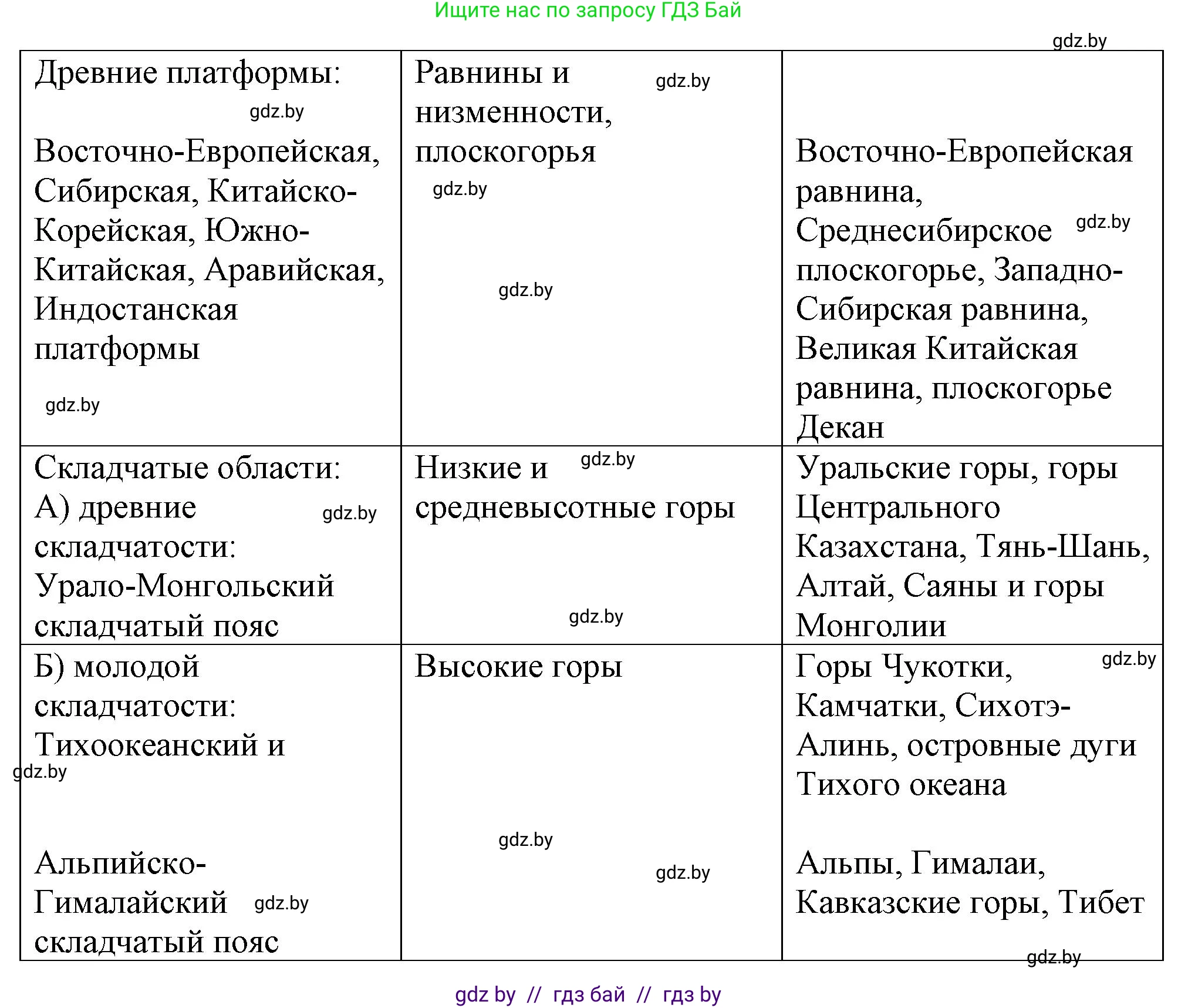 География, 7 класс Тетрадь для практических работ и индивидуальных заданий, авторы: Витченко Александр Николаевич, Станкевич Наталья Григорьевна, издательство Аверсэв, Минск, 2022, страница 77, номер 3, Решение (продолжение 2)