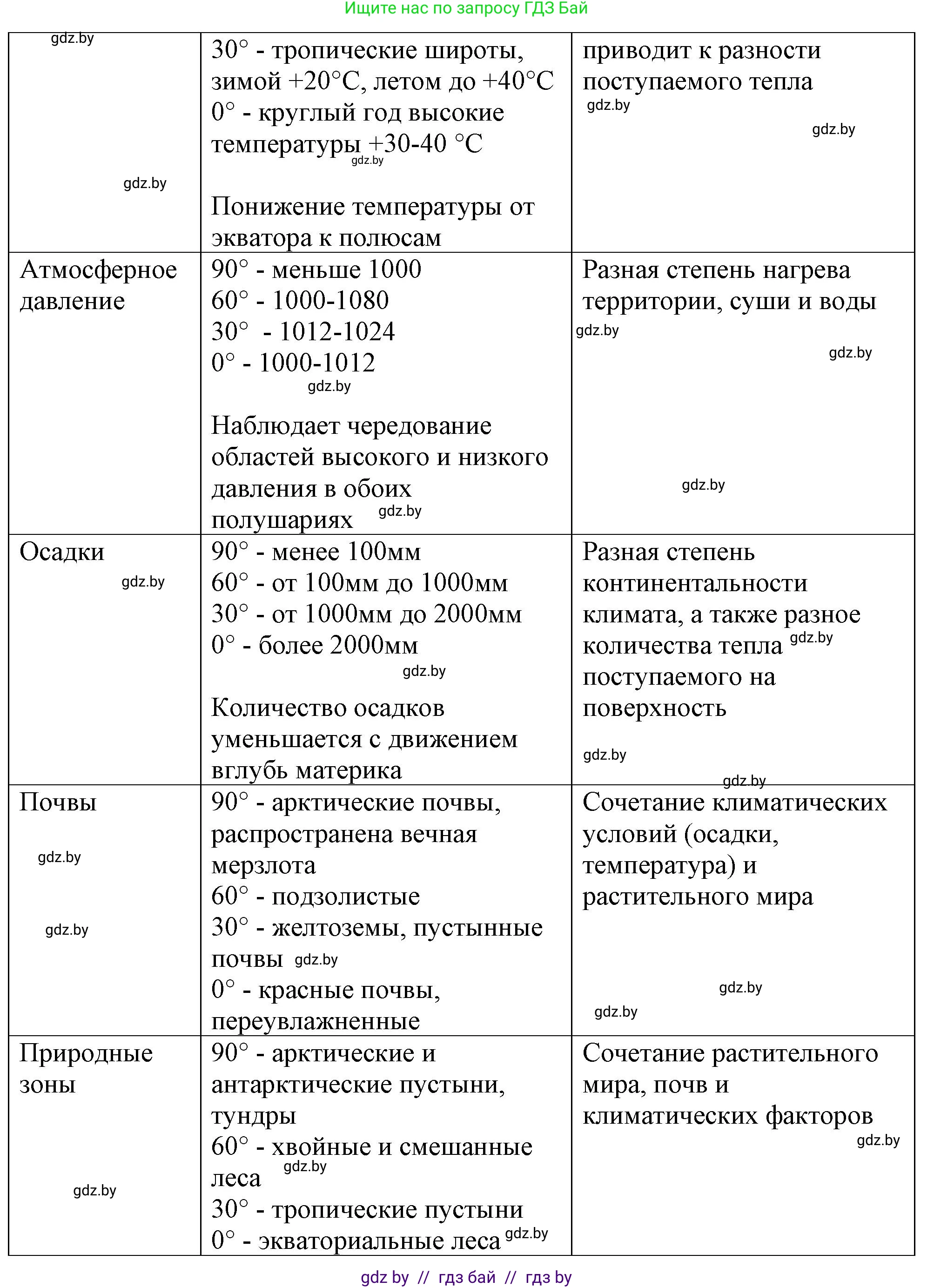 География, 7 класс Тетрадь для практических работ и индивидуальных заданий, авторы: Витченко Александр Николаевич, Станкевич Наталья Григорьевна, издательство Аверсэв, Минск, 2022, страница 92, номер 2, Решение (продолжение 2)