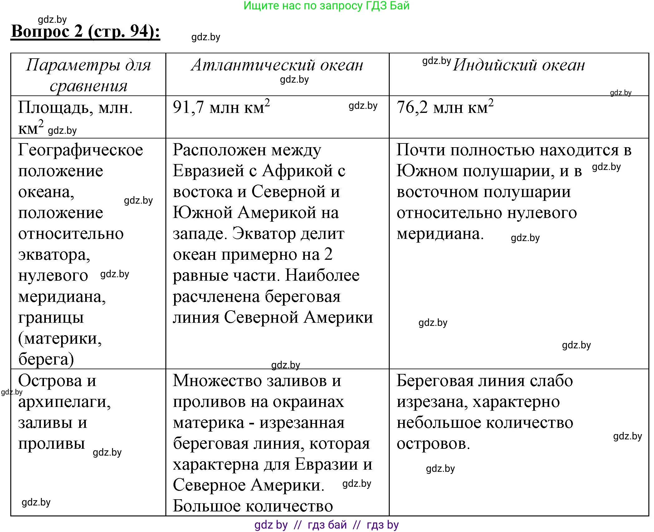 География, 7 класс Тетрадь для практических работ и индивидуальных заданий, авторы: Витченко Александр Николаевич, Станкевич Наталья Григорьевна, издательство Аверсэв, Минск, 2022, страница 94, номер 2, Решение