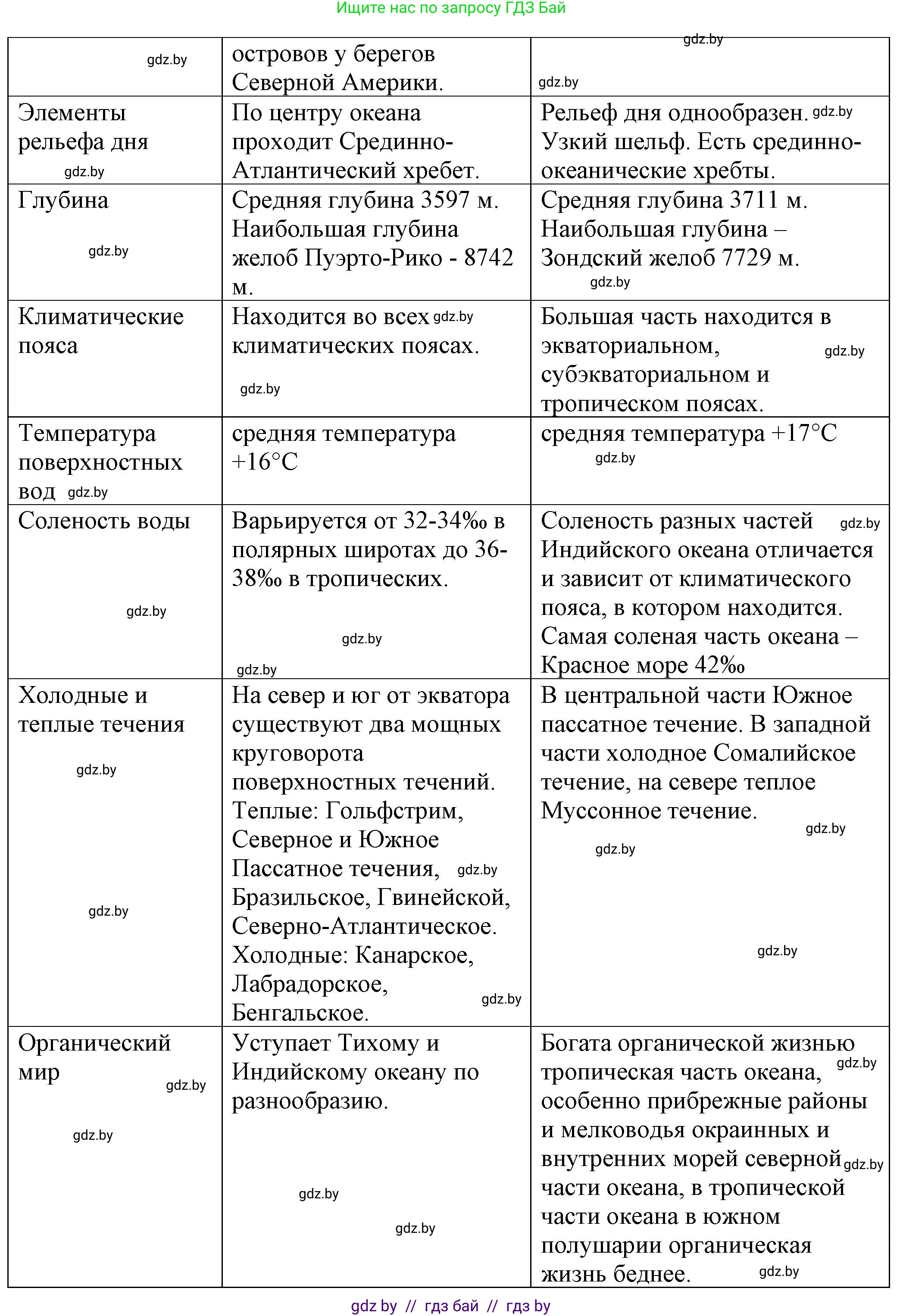 География, 7 класс Тетрадь для практических работ и индивидуальных заданий, авторы: Витченко Александр Николаевич, Станкевич Наталья Григорьевна, издательство Аверсэв, Минск, 2022, страница 94, номер 2, Решение (продолжение 2)