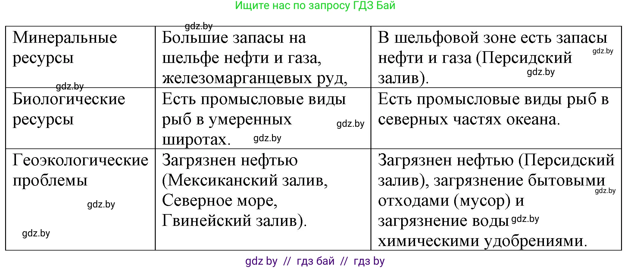 География, 7 класс Тетрадь для практических работ и индивидуальных заданий, авторы: Витченко Александр Николаевич, Станкевич Наталья Григорьевна, издательство Аверсэв, Минск, 2022, страница 94, номер 2, Решение (продолжение 3)