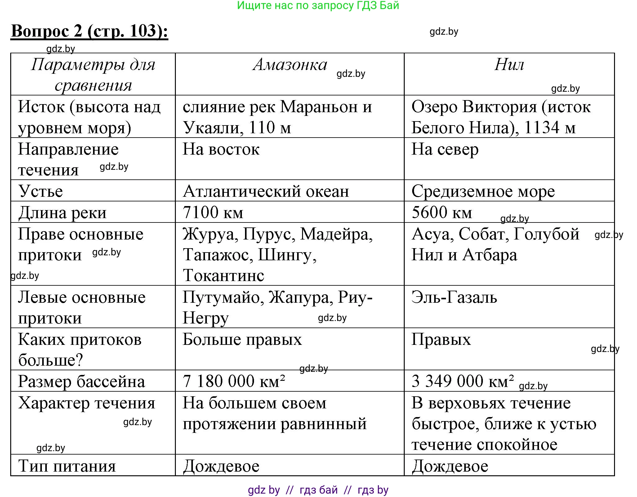 География, 7 класс Тетрадь для практических работ и индивидуальных заданий, авторы: Витченко Александр Николаевич, Станкевич Наталья Григорьевна, издательство Аверсэв, Минск, 2022, страница 103, номер 2, Решение