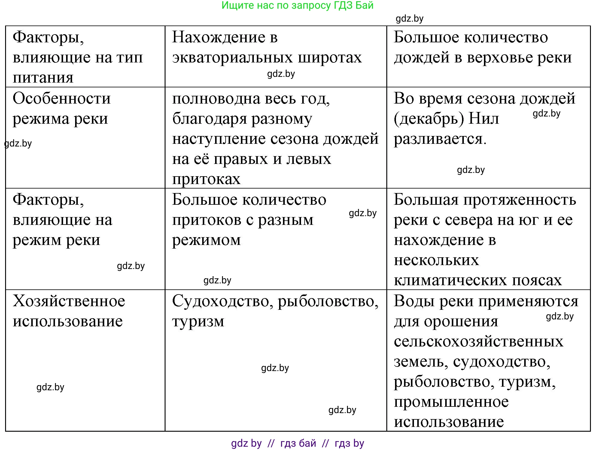 География, 7 класс Тетрадь для практических работ и индивидуальных заданий, авторы: Витченко Александр Николаевич, Станкевич Наталья Григорьевна, издательство Аверсэв, Минск, 2022, страница 103, номер 2, Решение (продолжение 2)