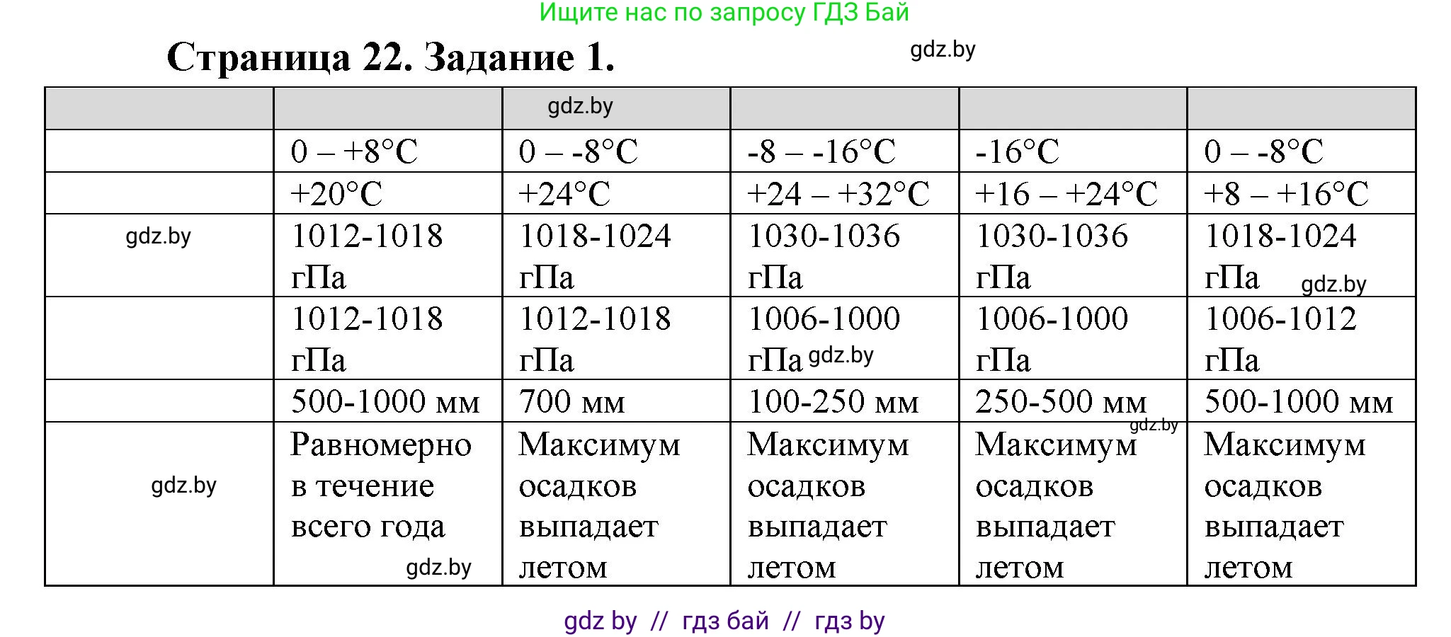 География, 7 класс Тетрадь для практических работ, авторы: Витченко Александр Николаевич, Станкевич Наталья Григорьевна, издательство Аверсэв, Минск, 2024, голубого цвета, страница 22, номер 1, Решение