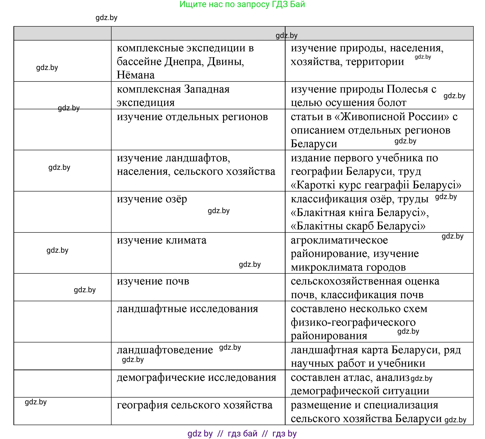 География, 9 класс Тетрадь для практических работ и индивидуальных занятий, авторы: Витченко Александр Николаевич, Антипова Екатерина Анатольевна, Станкевич Наталья Григорьевна, издательство Аверсэв, Минск, 2022, страница 5, номер 6*, Решение (продолжение 2)