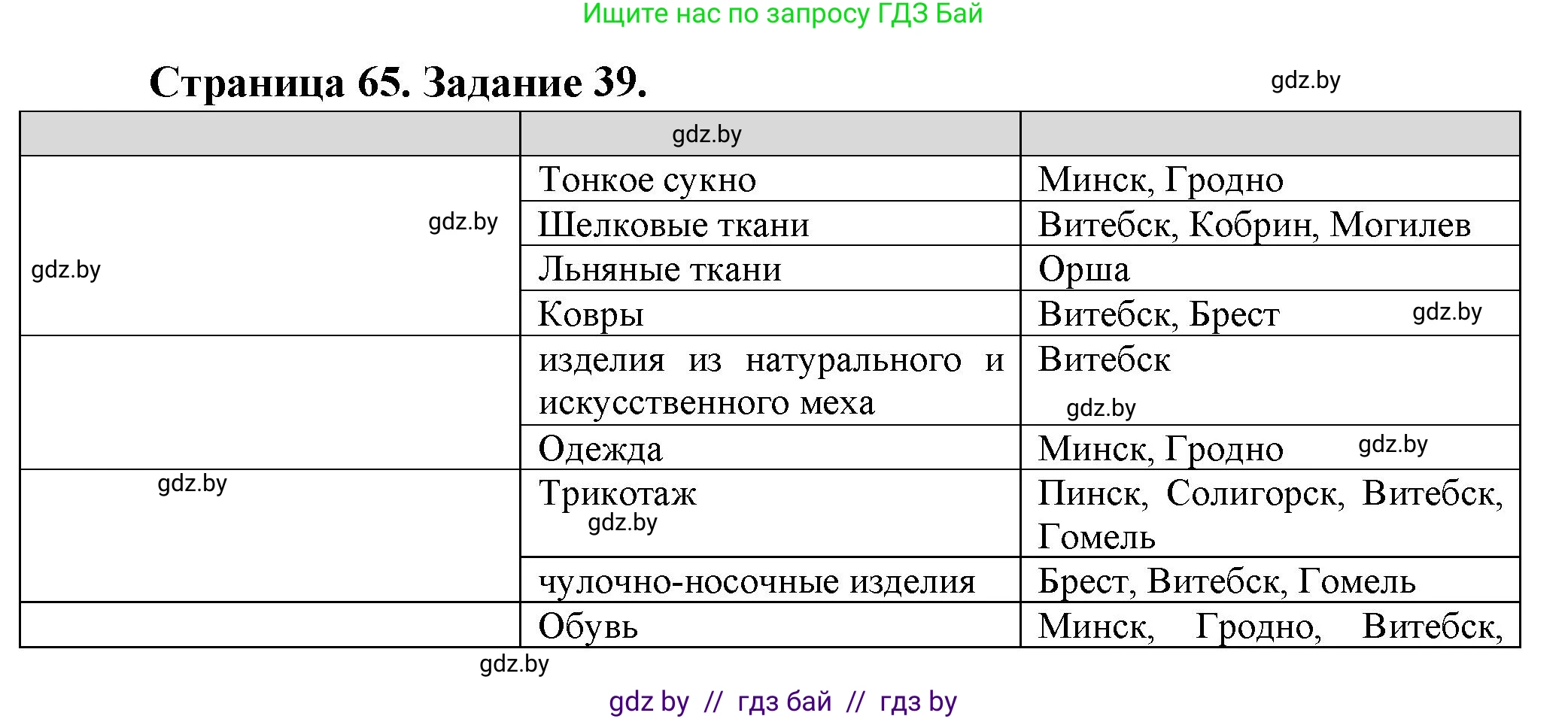 География, 9 класс Тетрадь для практических работ и индивидуальных занятий, авторы: Витченко Александр Николаевич, Антипова Екатерина Анатольевна, Станкевич Наталья Григорьевна, издательство Аверсэв, Минск, 2022, страница 65, номер 39, Решение