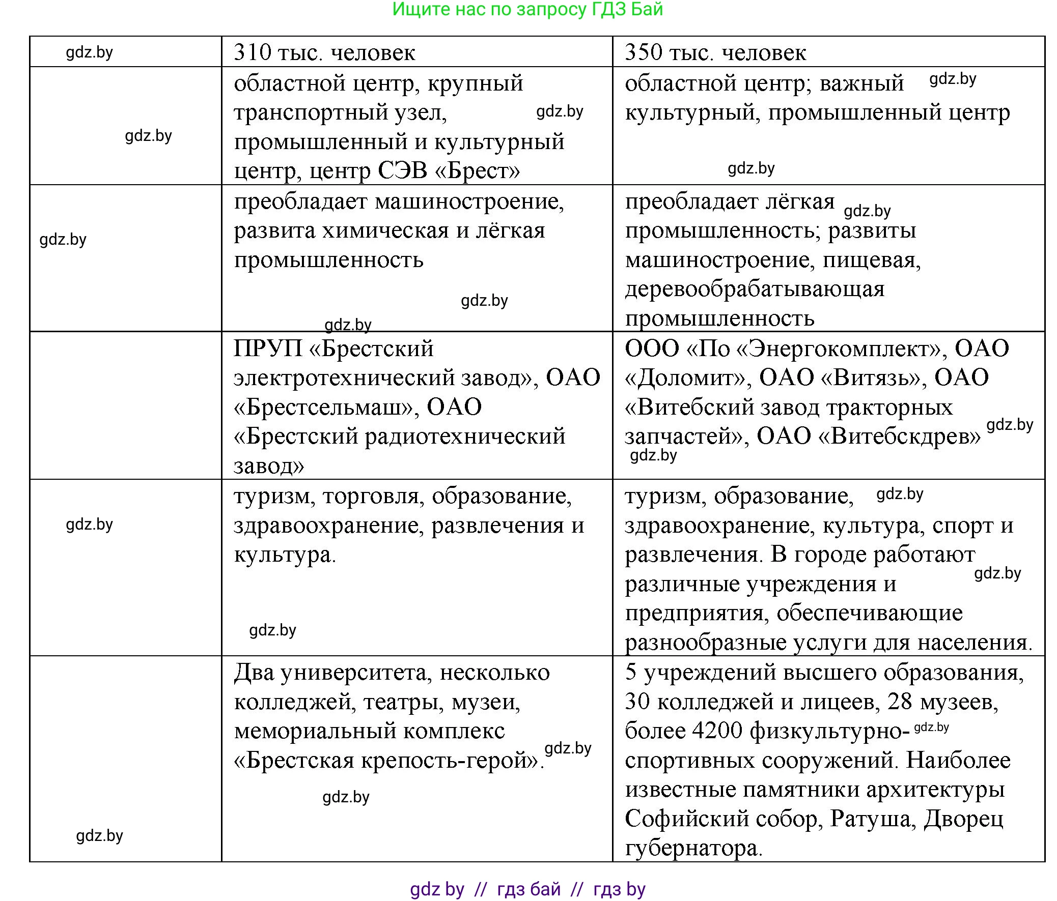 География, 9 класс Тетрадь для практических работ и индивидуальных занятий, авторы: Витченко Александр Николаевич, Антипова Екатерина Анатольевна, Станкевич Наталья Григорьевна, издательство Аверсэв, Минск, 2022, страница 78, номер 4*, Решение (продолжение 2)