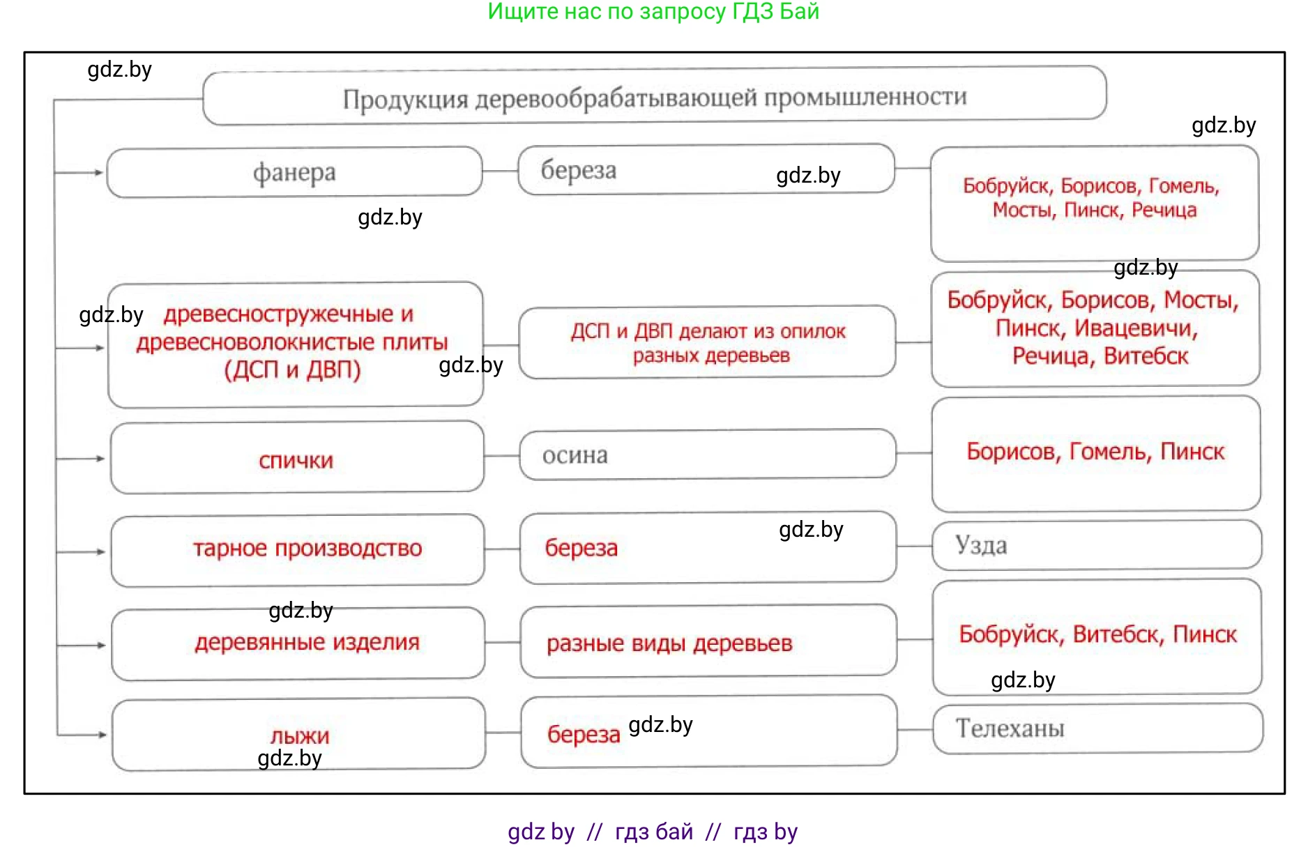 География, 9 класс рабочая тетрадь, авторы: Брилевский Михаил Николаевич, Климович Алеся Владимировна, издательство Белкартография, Минск, 2021, бирюзового цвета, страница 85, номер 3, Решение (продолжение 2)