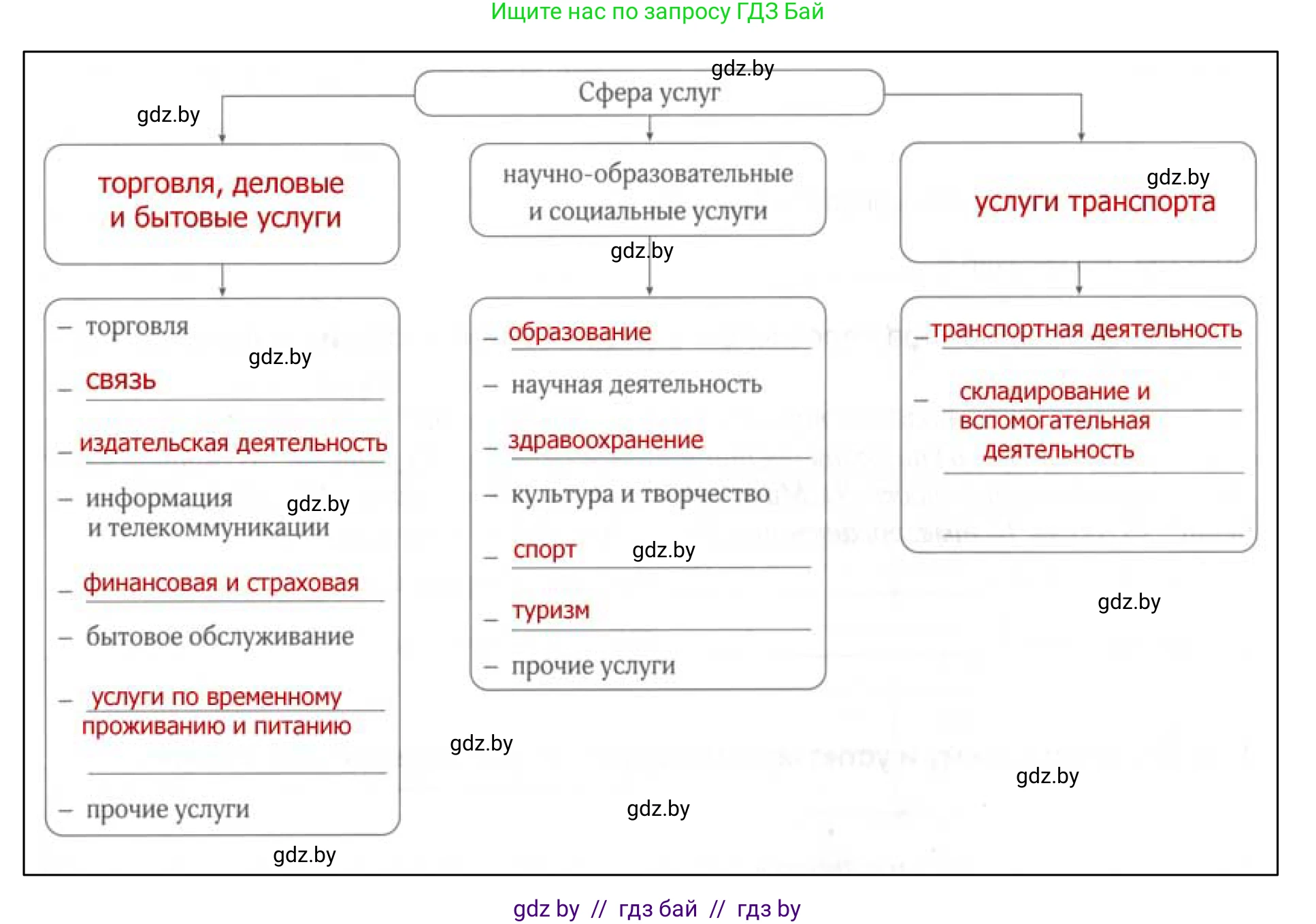 География, 9 класс рабочая тетрадь, авторы: Брилевский Михаил Николаевич, Климович Алеся Владимировна, издательство Белкартография, Минск, 2021, бирюзового цвета, страница 91, номер 1, Решение (продолжение 2)