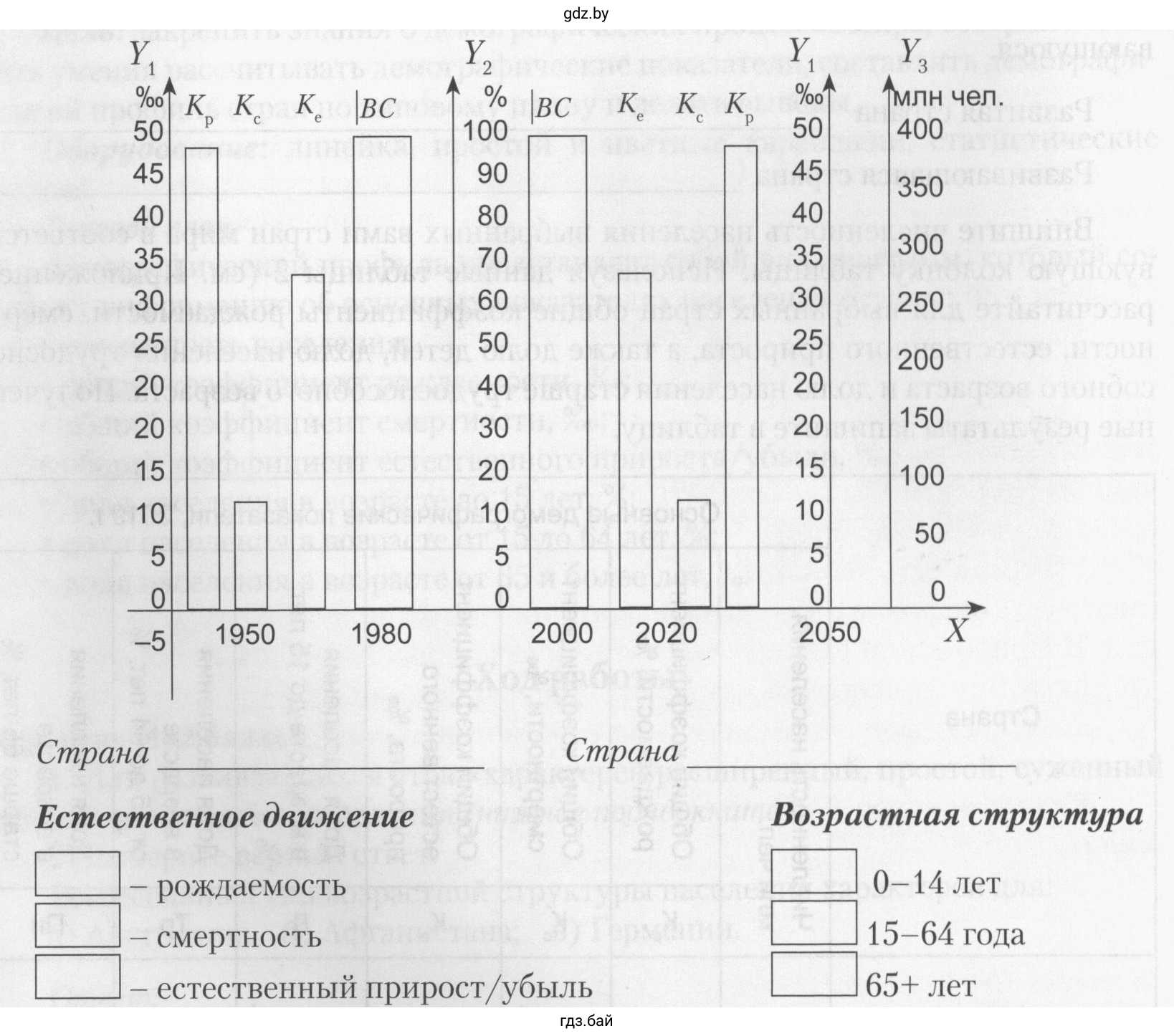 Столбчатая диаграмма основных демографических показателей выбранных вами стран