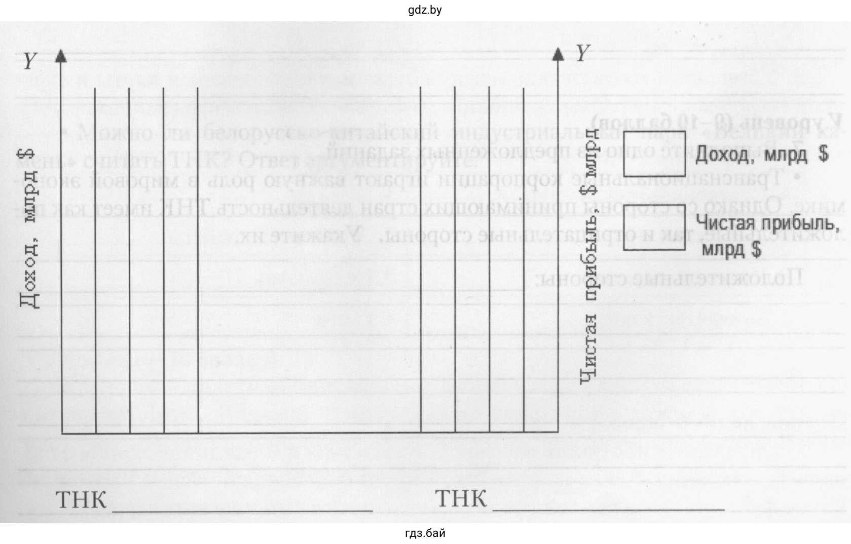 Столбчатая диаграмма, на которой отражается доход (ось Y слева) и чистую прибыль (ось Y справа) характеризуемых ТНК
