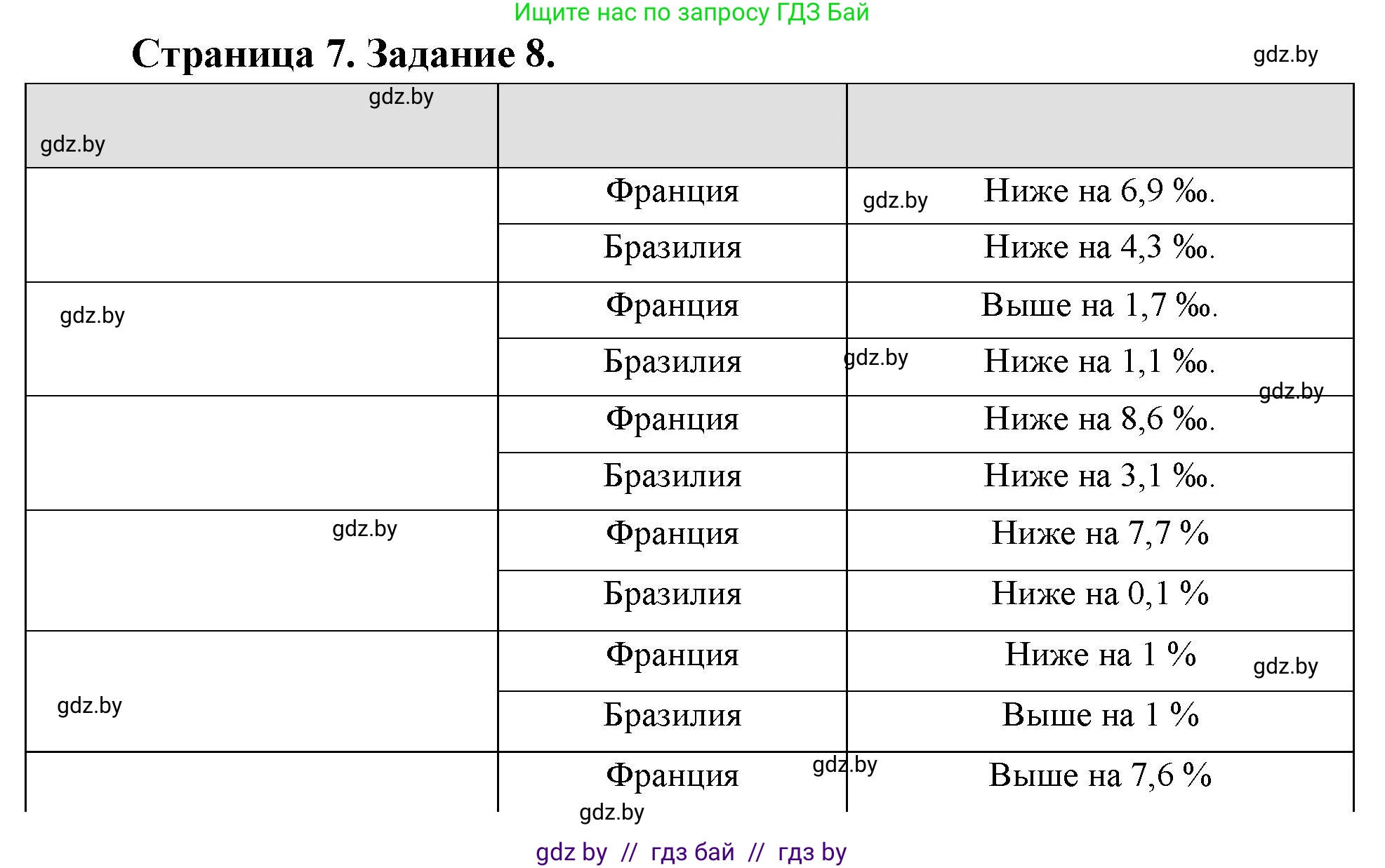 География, 10 класс тетрадь для практических и самостоятельных работ, автор: Метельский Юрий Михайлович, издательство Сэр-Вит, Минск, 2020, салатового цвета, страница 7, номер 8, Решение