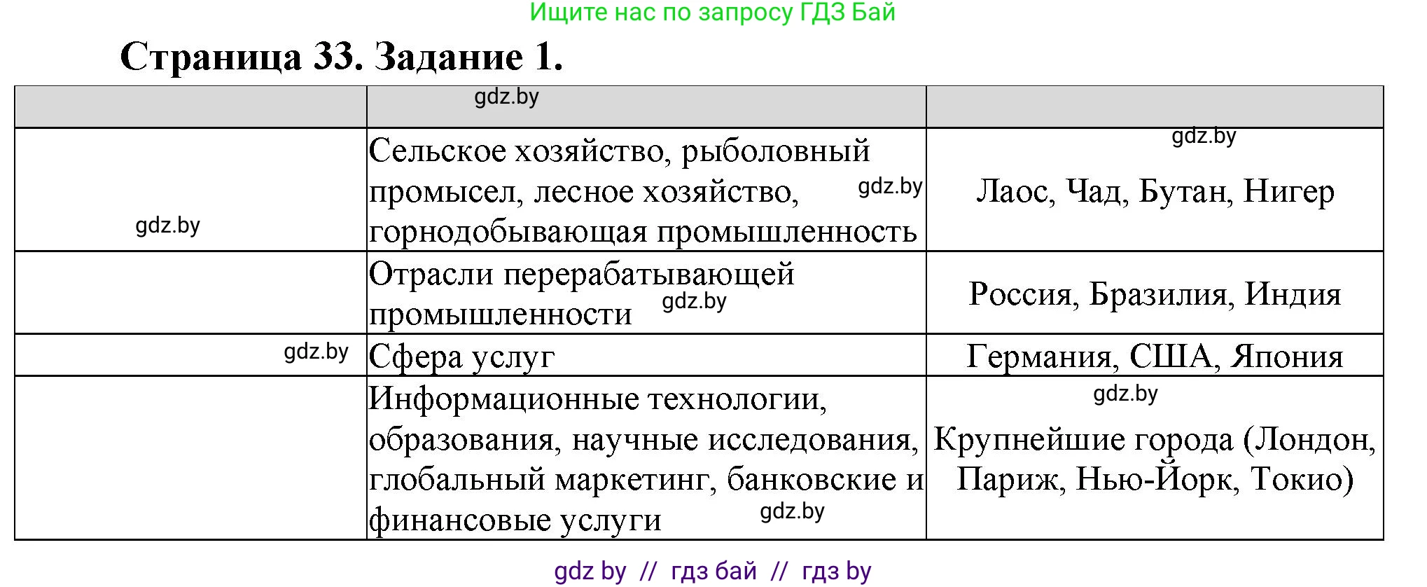 География, 10 класс Тетрадь для практических работ и индивидуальных заданий, авторы: Витченко Александр Николаевич, Антипова Екатерина Анатольевна, Станкевич Наталья Григорьевна, издательство Аверсэв, Минск, 2022, страница 33, номер 1, Решение