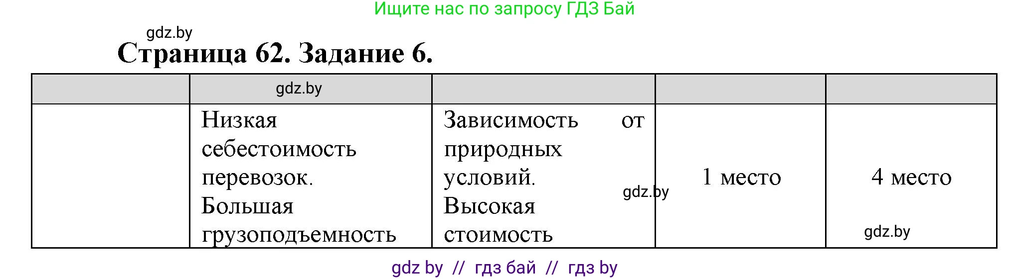 География, 10 класс Тетрадь для практических работ и индивидуальных заданий, авторы: Витченко Александр Николаевич, Антипова Екатерина Анатольевна, Станкевич Наталья Григорьевна, издательство Аверсэв, Минск, 2022, страница 62, номер 6, Решение