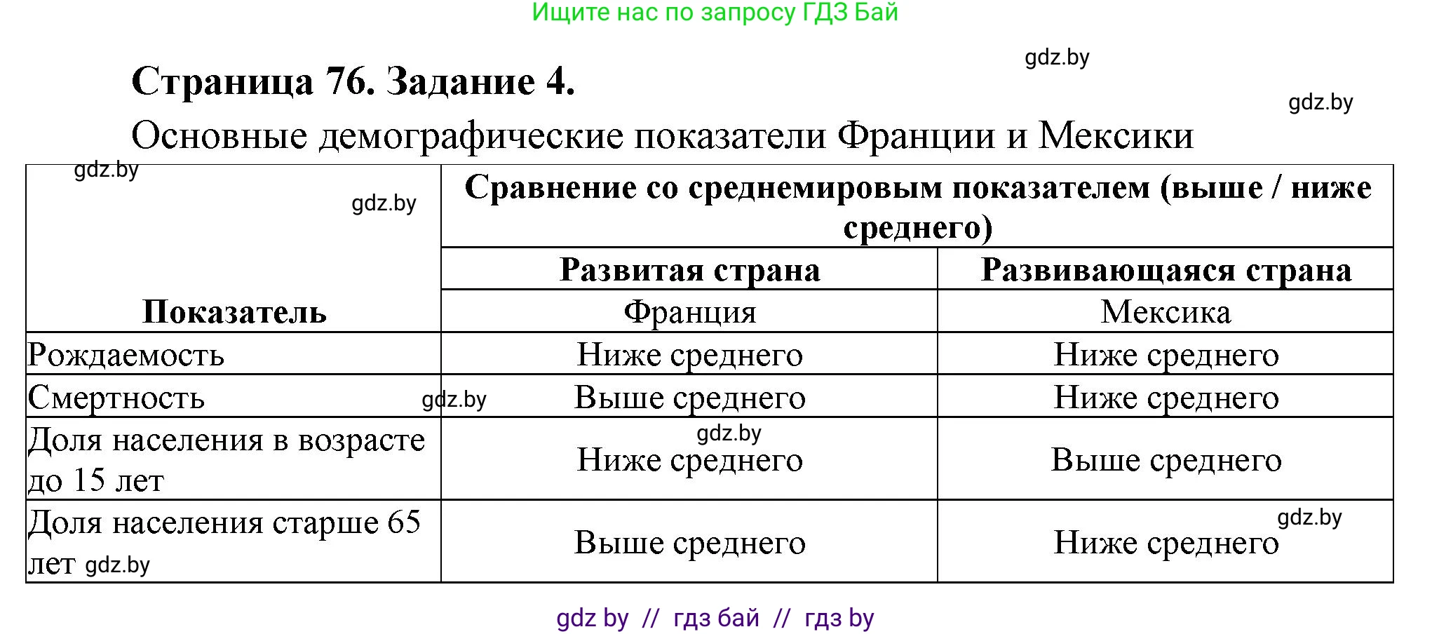 География, 10 класс Тетрадь для практических работ и индивидуальных заданий, авторы: Витченко Александр Николаевич, Антипова Екатерина Анатольевна, Станкевич Наталья Григорьевна, издательство Аверсэв, Минск, 2022, страница 76, номер 4, Решение