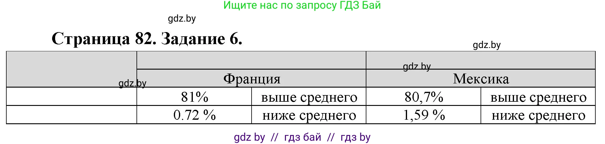 География, 10 класс Тетрадь для практических работ и индивидуальных заданий, авторы: Витченко Александр Николаевич, Антипова Екатерина Анатольевна, Станкевич Наталья Григорьевна, издательство Аверсэв, Минск, 2022, страница 82, номер 6, Решение