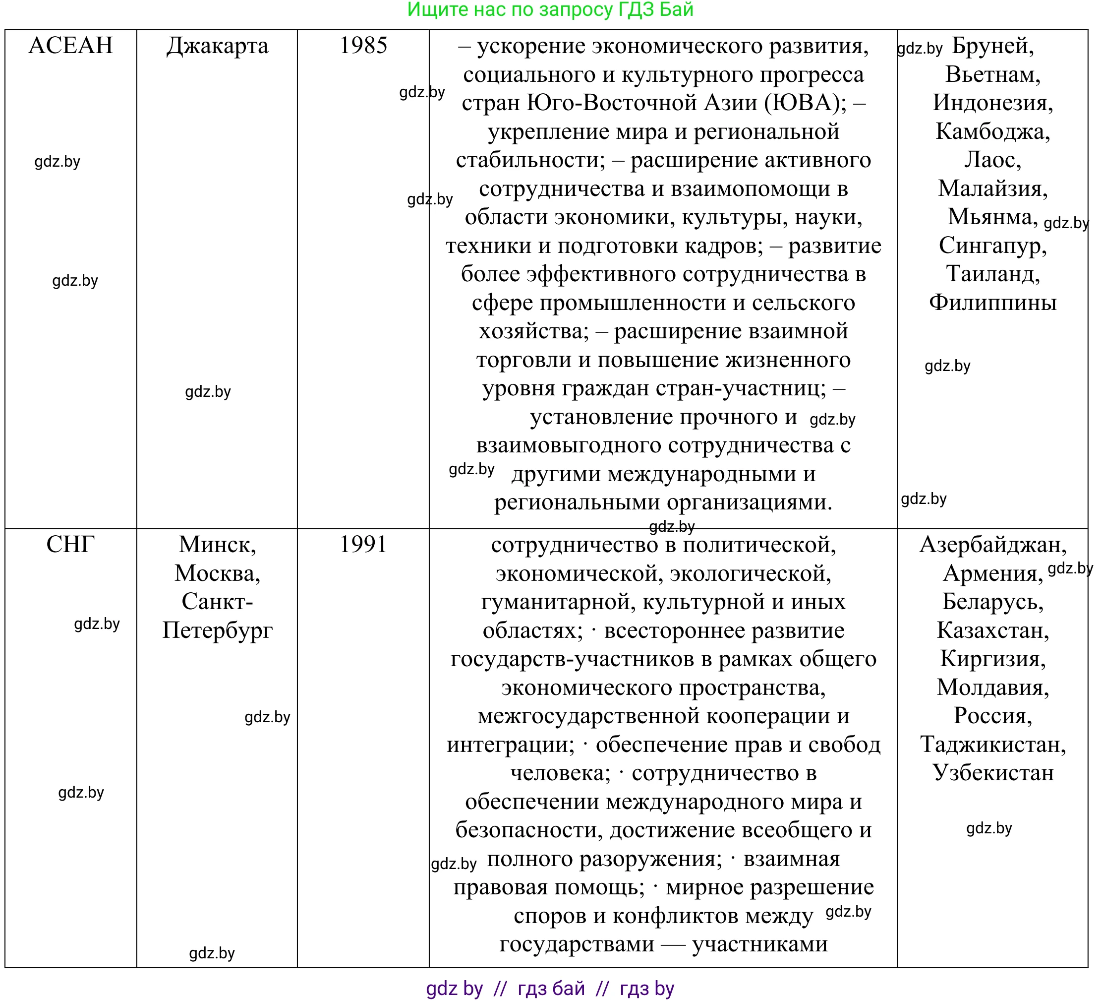 География, 10 класс Учебник, авторы: Антипова Екатерина Анатольевна, Гузова Ольга Николаевна, издательство Адукацыя i выхаванне, Минск, 2019, страница 119, Решение (продолжение 2)