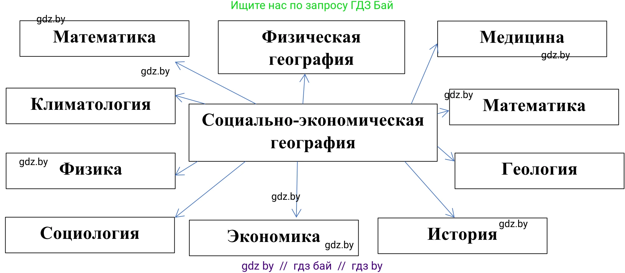 География, 10 класс Учебник, авторы: Антипова Екатерина Анатольевна, Гузова Ольга Николаевна, издательство Адукацыя i выхаванне, Минск, 2019, страница 12, Решение (продолжение 2)