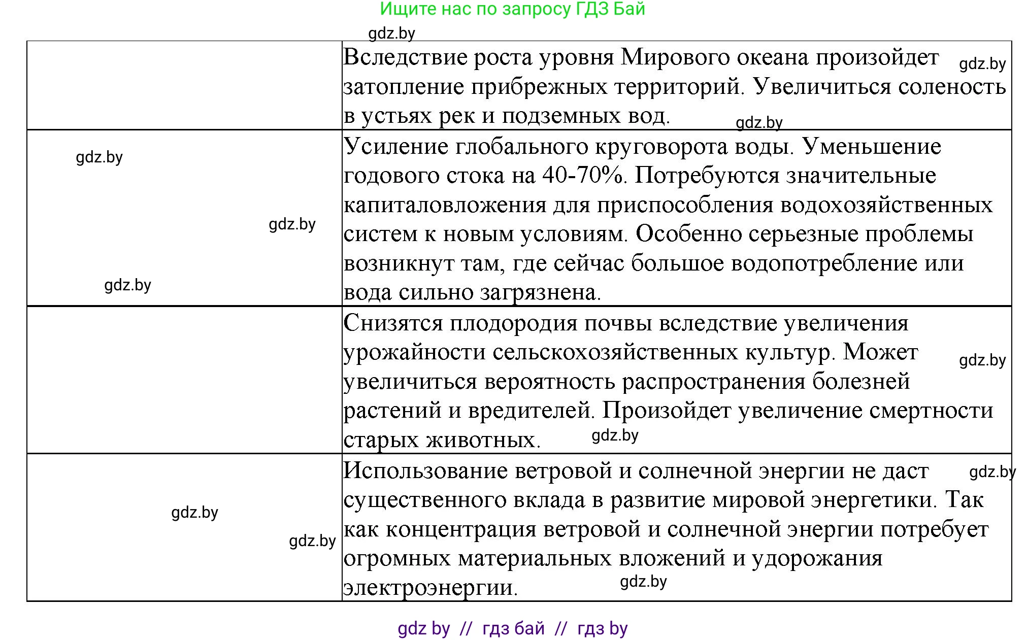 География, 11 класс Тетрадь для практических работ и индивидуальных заданий, авторы: Витченко Александр Николаевич, Антипова Екатерина Анатольевна, Станкевич Наталья Григорьевна, издательство Аверсэв, Минск, 2022, страница 22, номер 12, Решение (продолжение 2)