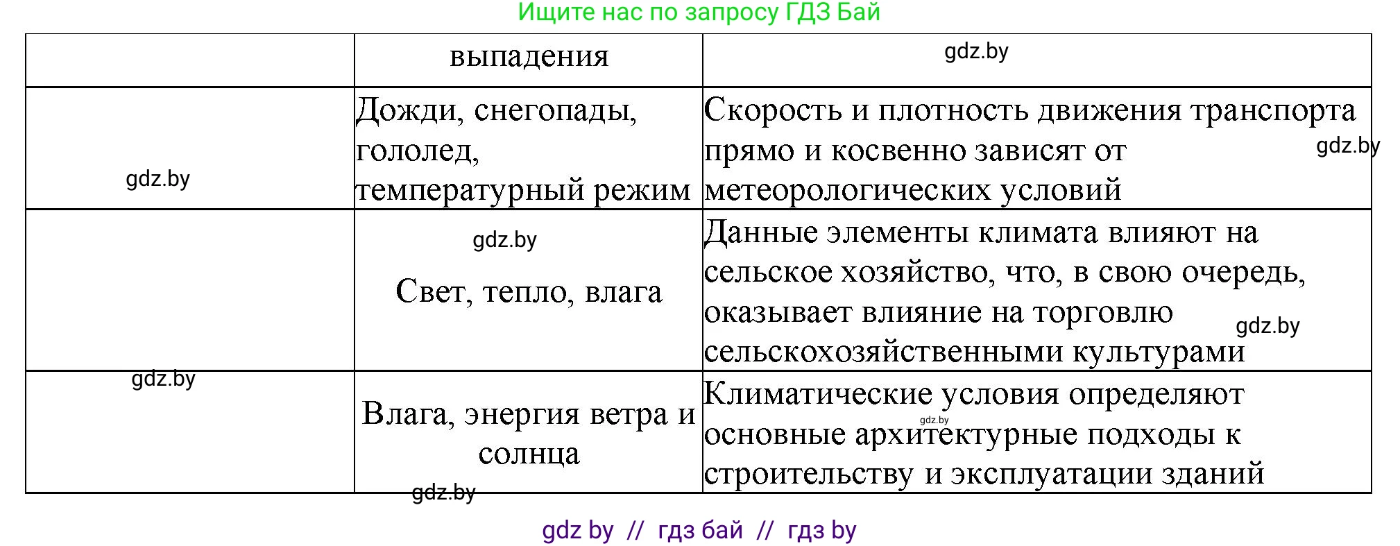 География, 11 класс Тетрадь для практических работ и индивидуальных заданий, авторы: Витченко Александр Николаевич, Антипова Екатерина Анатольевна, Станкевич Наталья Григорьевна, издательство Аверсэв, Минск, 2022, страница 16, номер 5*, Решение (продолжение 2)