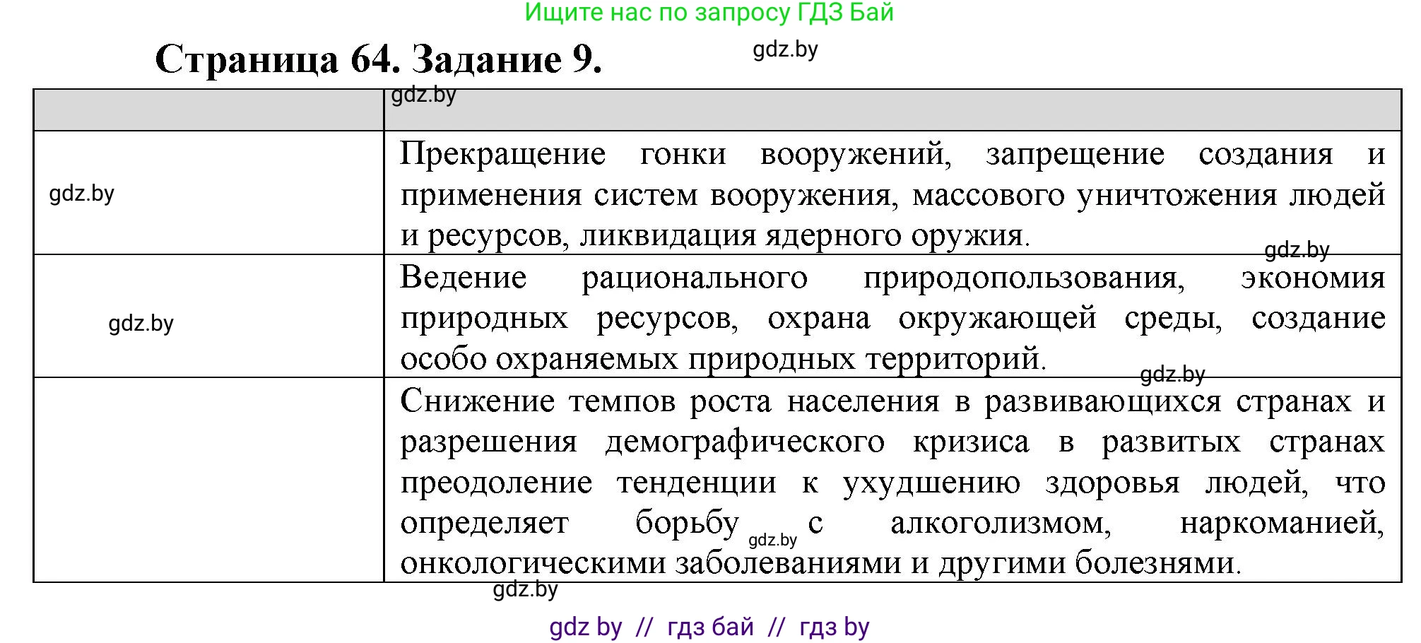 География, 11 класс Тетрадь для практических работ и индивидуальных заданий, авторы: Витченко Александр Николаевич, Антипова Екатерина Анатольевна, Станкевич Наталья Григорьевна, издательство Аверсэв, Минск, 2022, страница 64, номер 9*, Решение