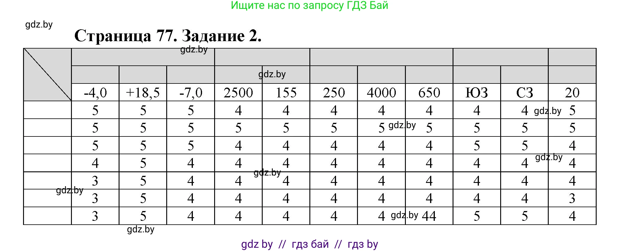 География, 11 класс Тетрадь для практических работ и индивидуальных заданий, авторы: Витченко Александр Николаевич, Антипова Екатерина Анатольевна, Станкевич Наталья Григорьевна, издательство Аверсэв, Минск, 2022, страница 77, номер 2, Решение