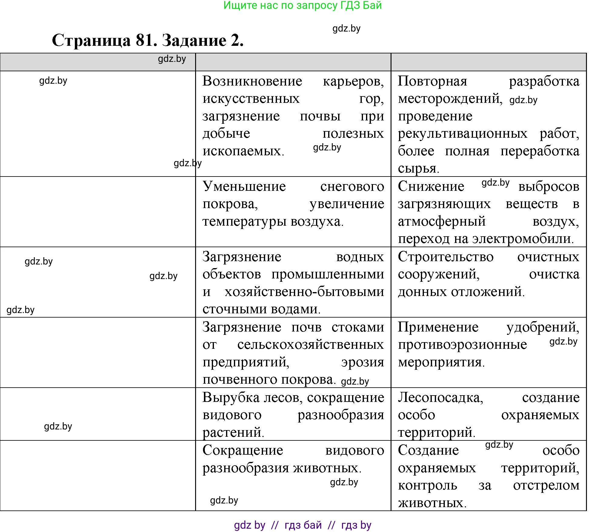 География, 11 класс Тетрадь для практических работ и индивидуальных заданий, авторы: Витченко Александр Николаевич, Антипова Екатерина Анатольевна, Станкевич Наталья Григорьевна, издательство Аверсэв, Минск, 2022, страница 81, номер 2, Решение