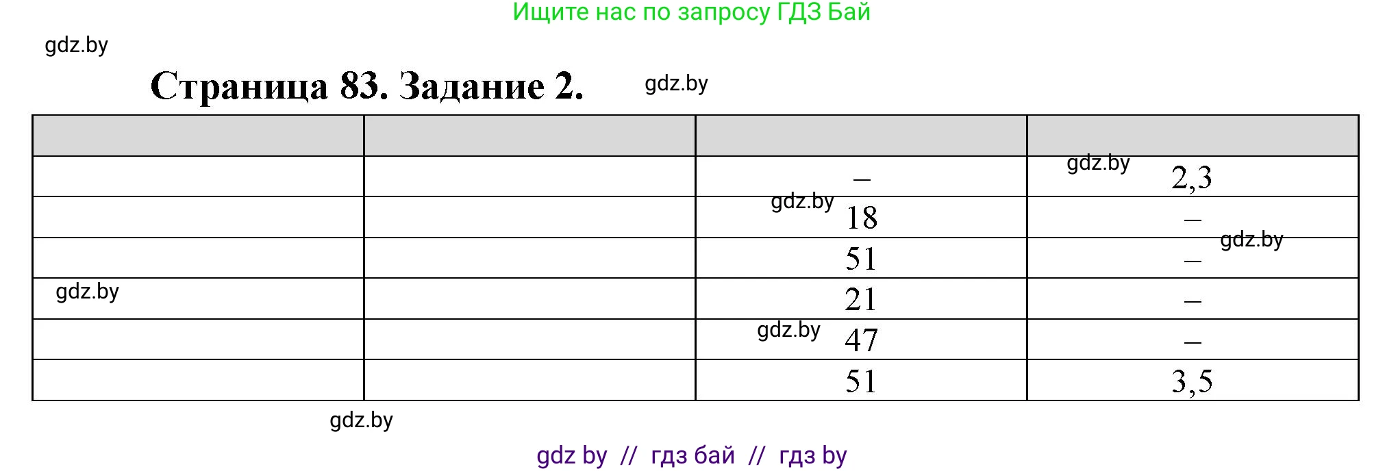 География, 11 класс Тетрадь для практических работ и индивидуальных заданий, авторы: Витченко Александр Николаевич, Антипова Екатерина Анатольевна, Станкевич Наталья Григорьевна, издательство Аверсэв, Минск, 2022, страница 83, номер 2, Решение