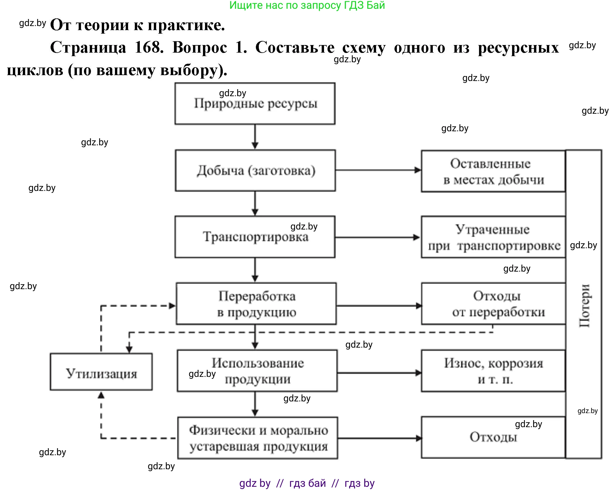 География, 11 класс Учебник, авторы: Витченко Александр Николаевич, Антипова Екатерина Анатольевна, Гузова Ольга Николаевна, издательство Адукацыя i выхаванне, Минск, 2021, страница 168, номер 1, Решение