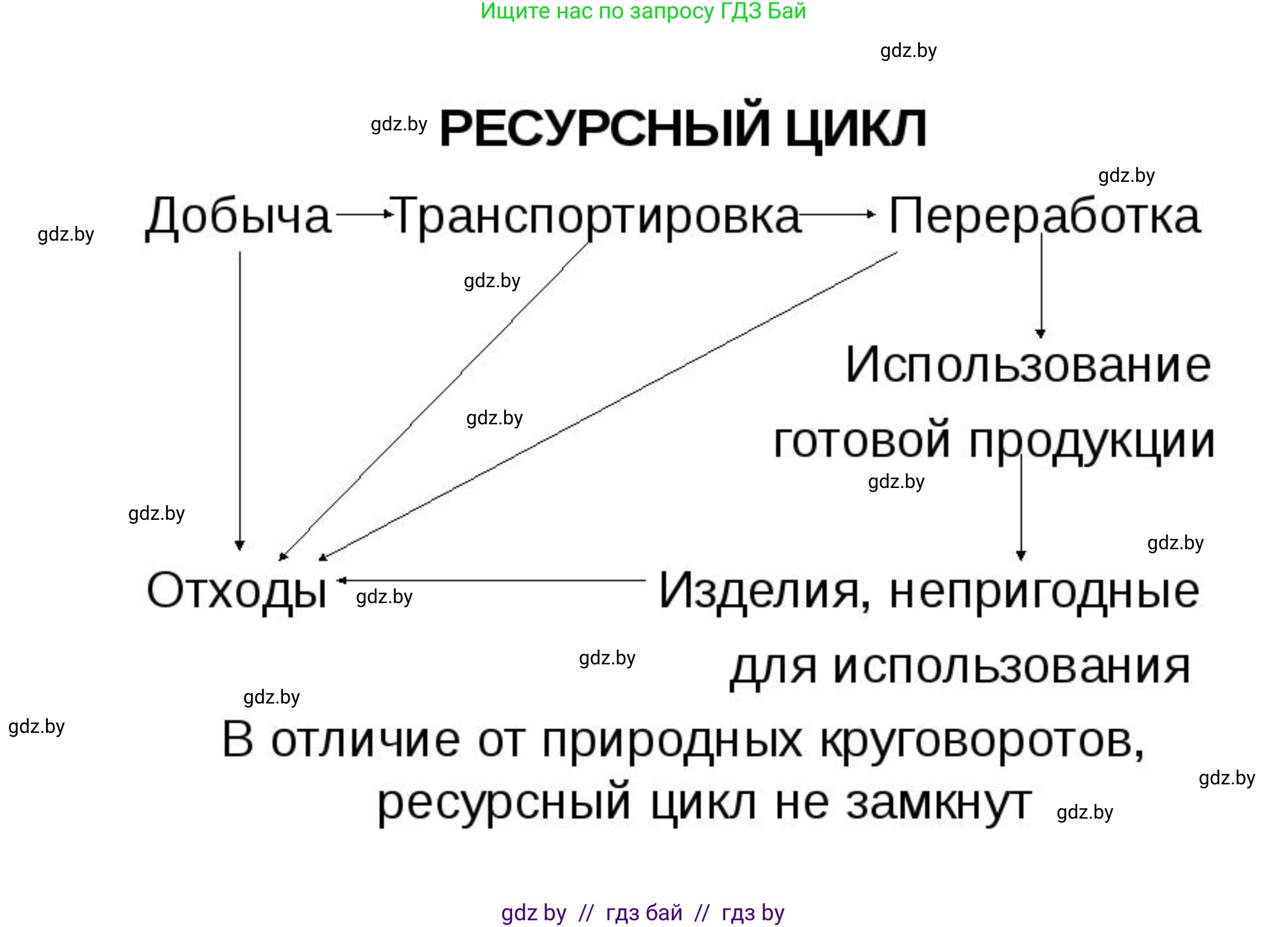 География, 11 класс Учебник, авторы: Витченко Александр Николаевич, Антипова Екатерина Анатольевна, Гузова Ольга Николаевна, издательство Адукацыя i выхаванне, Минск, 2021, страница 168, номер 1, Решение (продолжение 2)