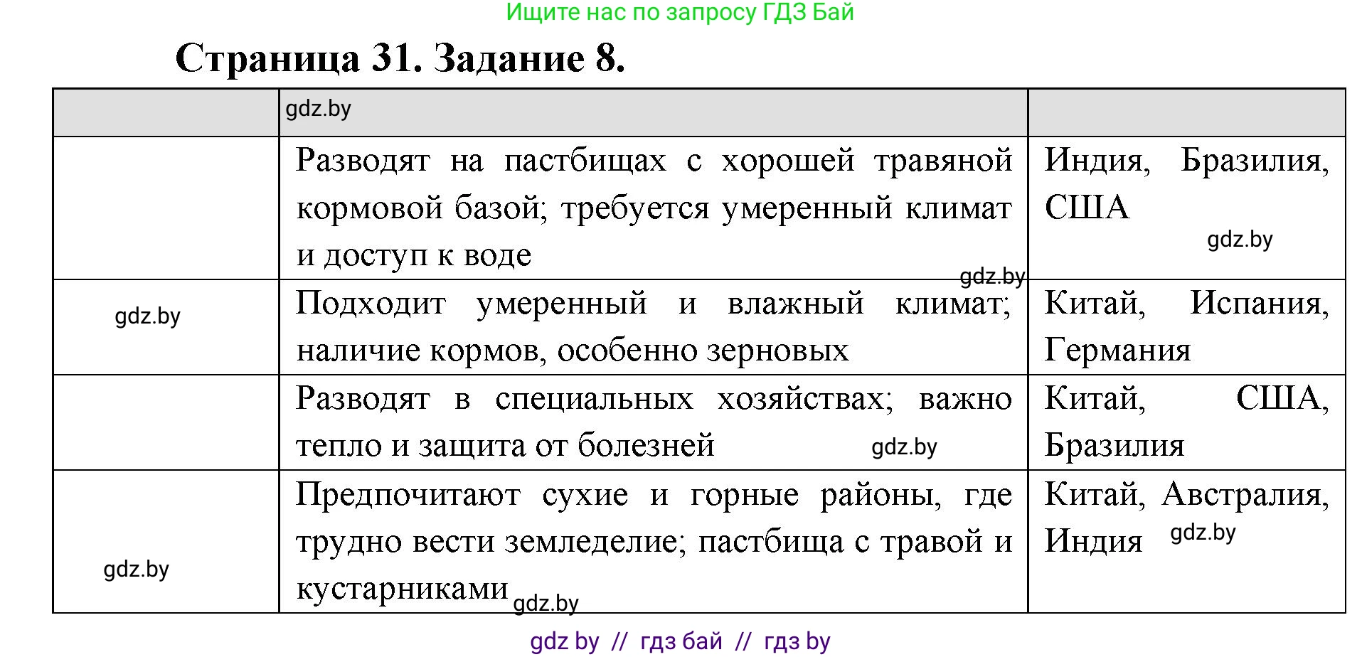 География, 8 класс Тетрадь для практических работ и индивидуальных заданий, авторы: Витченко Александр Николаевич, Антипова Екатерина Анатольевна, Станкевич Наталья Григорьевна, издательство Аверсэв, Минск, 2024, страница 31, номер 8, Решение