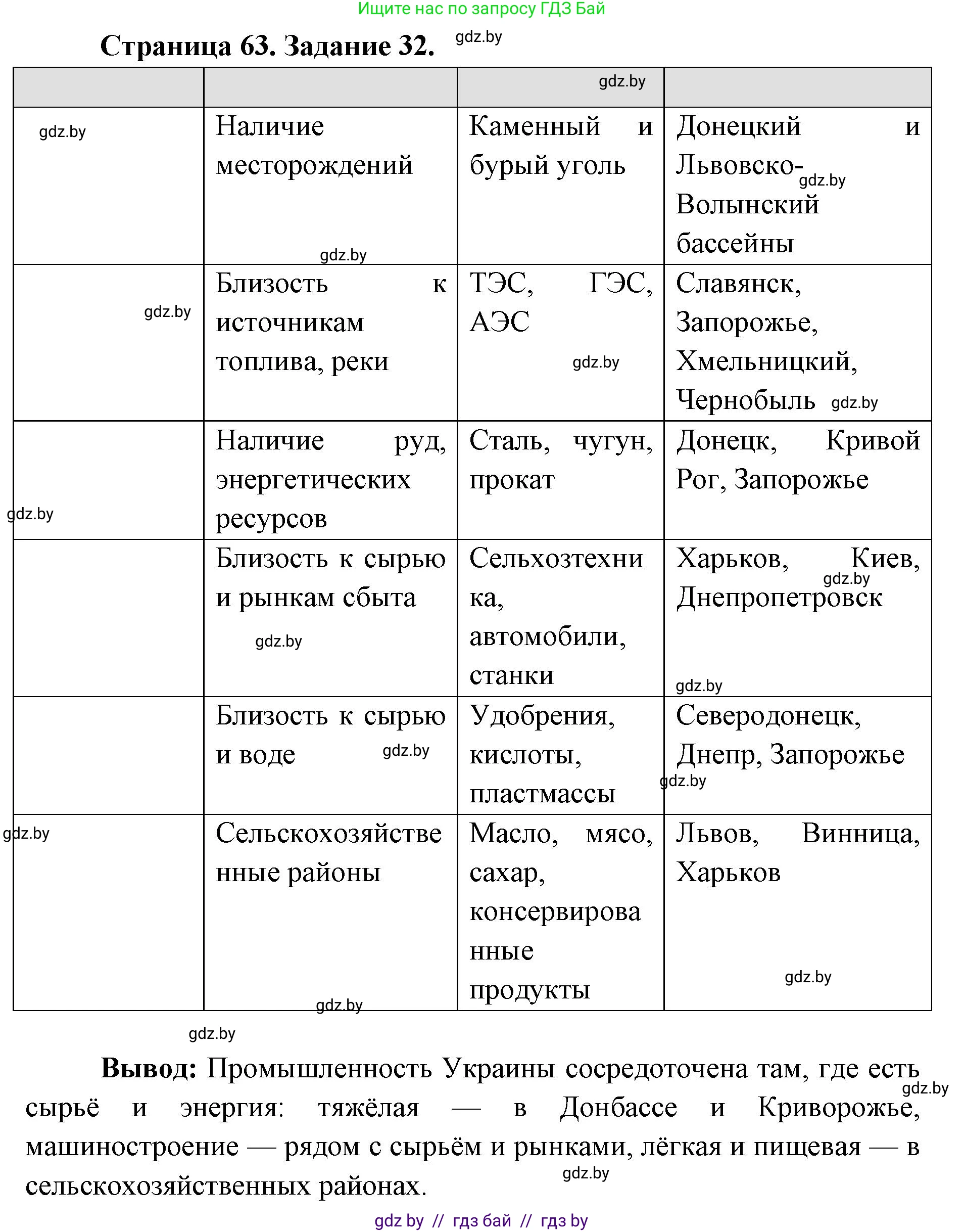 География, 8 класс Тетрадь для практических работ и индивидуальных заданий, авторы: Витченко Александр Николаевич, Антипова Екатерина Анатольевна, Станкевич Наталья Григорьевна, издательство Аверсэв, Минск, 2024, страница 63, номер 32, Решение