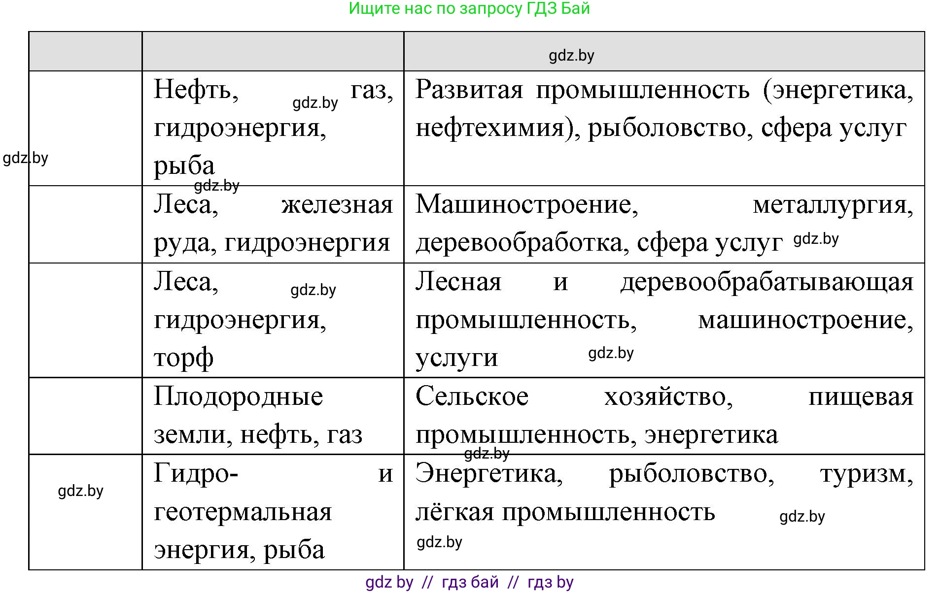 География, 8 класс Тетрадь для практических работ и индивидуальных заданий, авторы: Витченко Александр Николаевич, Антипова Екатерина Анатольевна, Станкевич Наталья Григорьевна, издательство Аверсэв, Минск, 2024, страница 52, номер 9, Решение